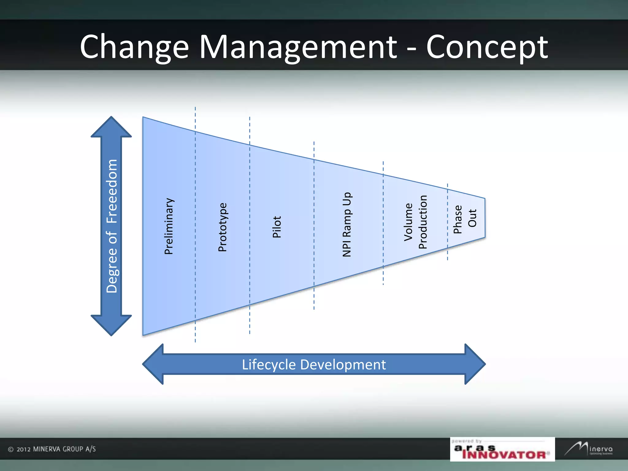 DegreeofFreeedom
Lifecycle Development
Preliminary
Prototype
Pilot
NPIRampUp
Volume
Production
Phase
Out
Change Management - Concept
 