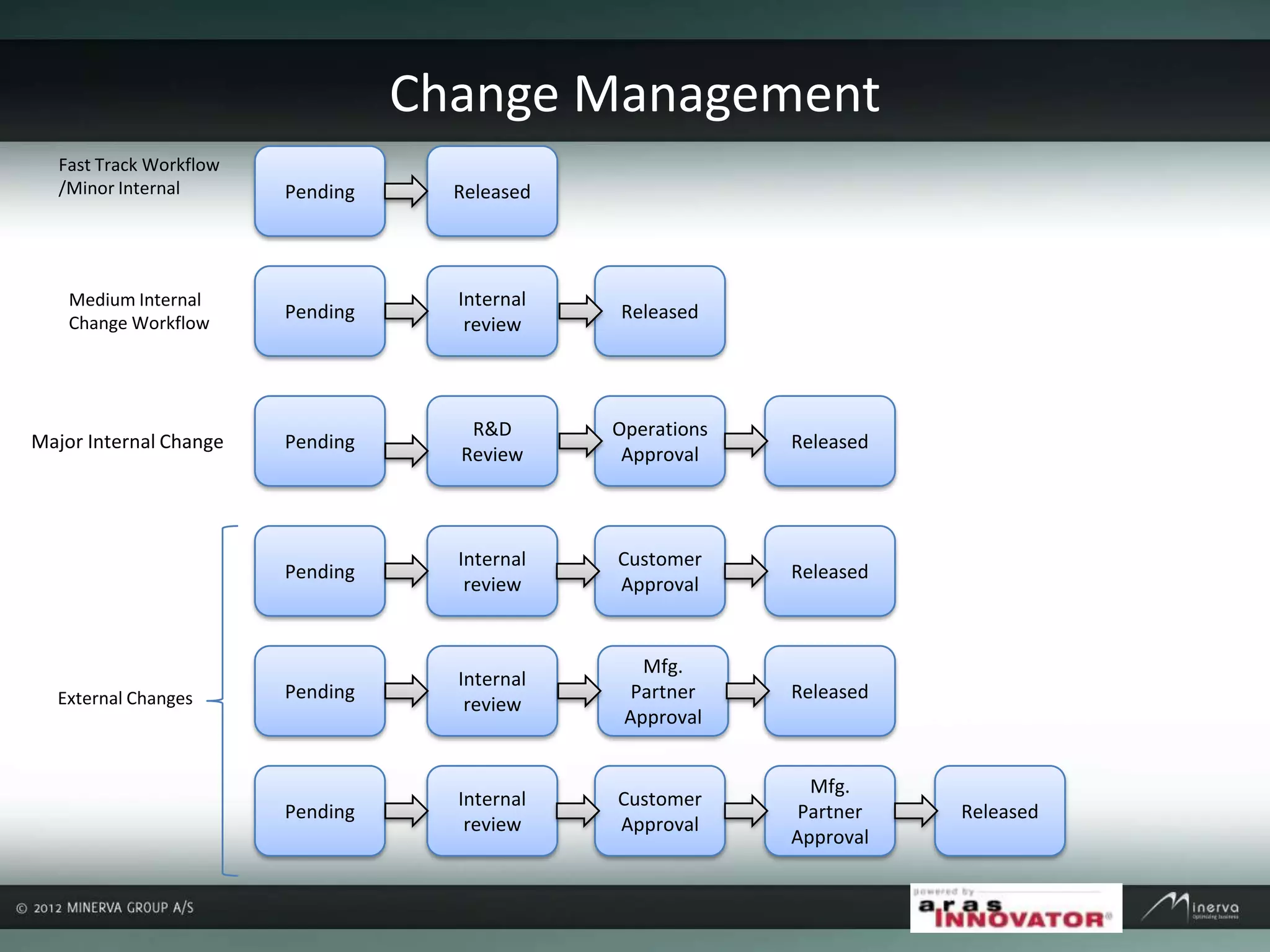 Pending
Internal
review
Customer
Approval
Mfg.
Partner
Approval
Released
Pending
Internal
review
Mfg.
Partner
Approval
Released
Pending
Internal
review
Customer
Approval
Released
Pending
R&D
Review
Operations
Approval
Released
Pending
Internal
review
Released
Pending Released
Medium Internal
Change Workflow
Fast Track Workflow
/Minor Internal
Major Internal Change
External Changes
Change Management
 
