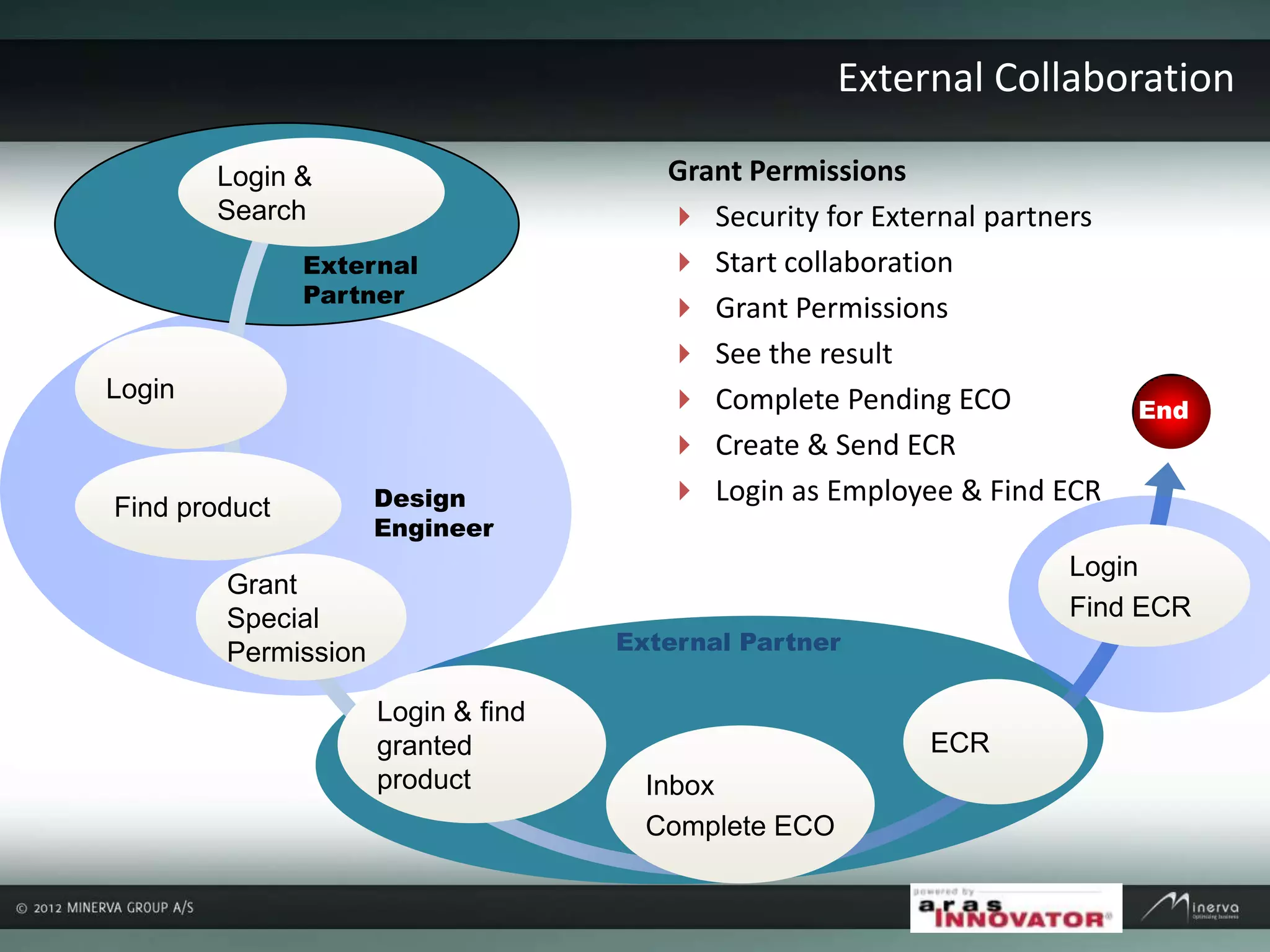 External
Partner
Design
Engineer
External Collaboration
End
Login &
Search
Login
Grant
Special
Permission
Find product
External Partner
Login & find
granted
product
Grant Permissions
 Security for External partners
 Start collaboration
 Grant Permissions
 See the result
 Complete Pending ECO
 Create & Send ECR
 Login as Employee & Find ECR
Inbox
Complete ECO
ECR
Login
Find ECR
 