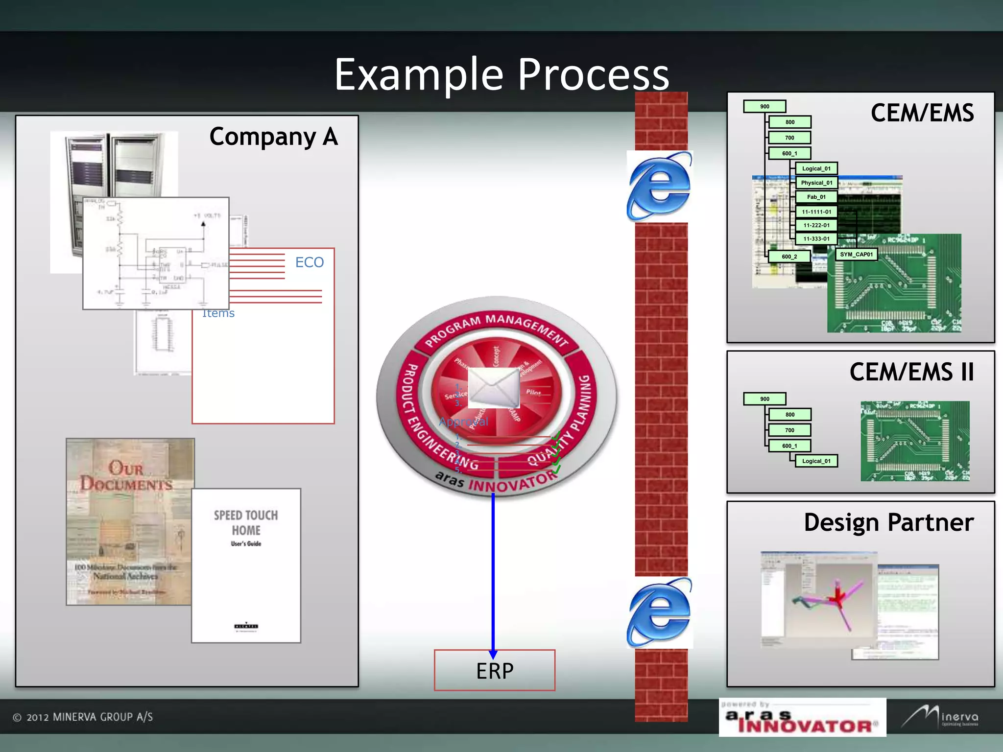 Company A
CEM/EMS
Design Partner
Example Process
CEM/EMS II
Logical_01
600_1
900
700
800
ECO
Items
1.
2.
3.
SYM_CAP01
Logical_01
Physical_01
Fab_01
600_1
900
700
800
600_2
11-1111-01
11-222-01
11-333-01
Approval
1.
2.
3.
4.
5.
ERP
 