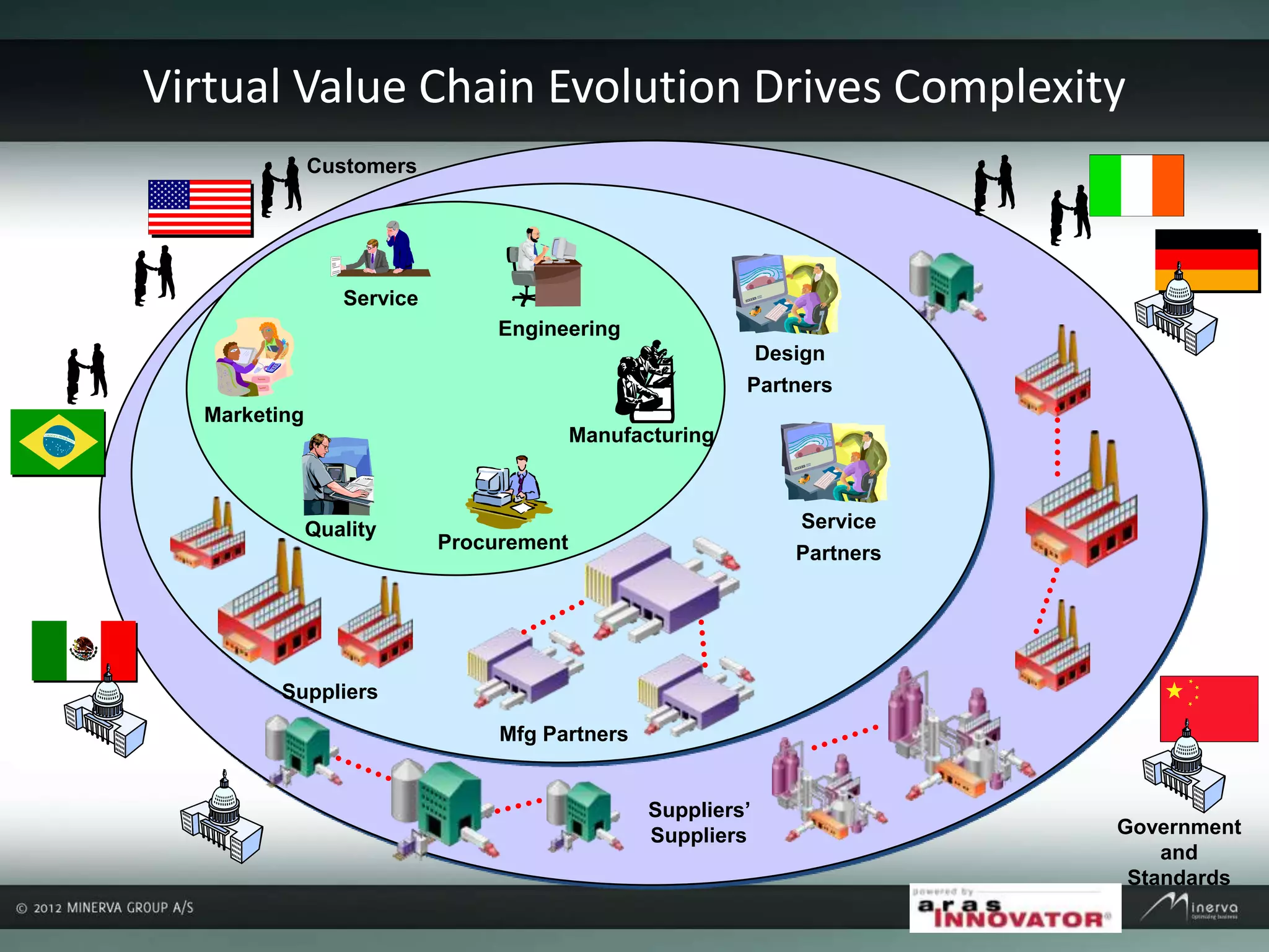 Virtual Value Chain Evolution Drives Complexity
Suppliers’
Suppliers
Suppliers
Design
Partners
Mfg Partners
Service
Partners
Procurement
Quality
Service
Engineering
Manufacturing
Marketing
Customers
Government
and
Standards
 