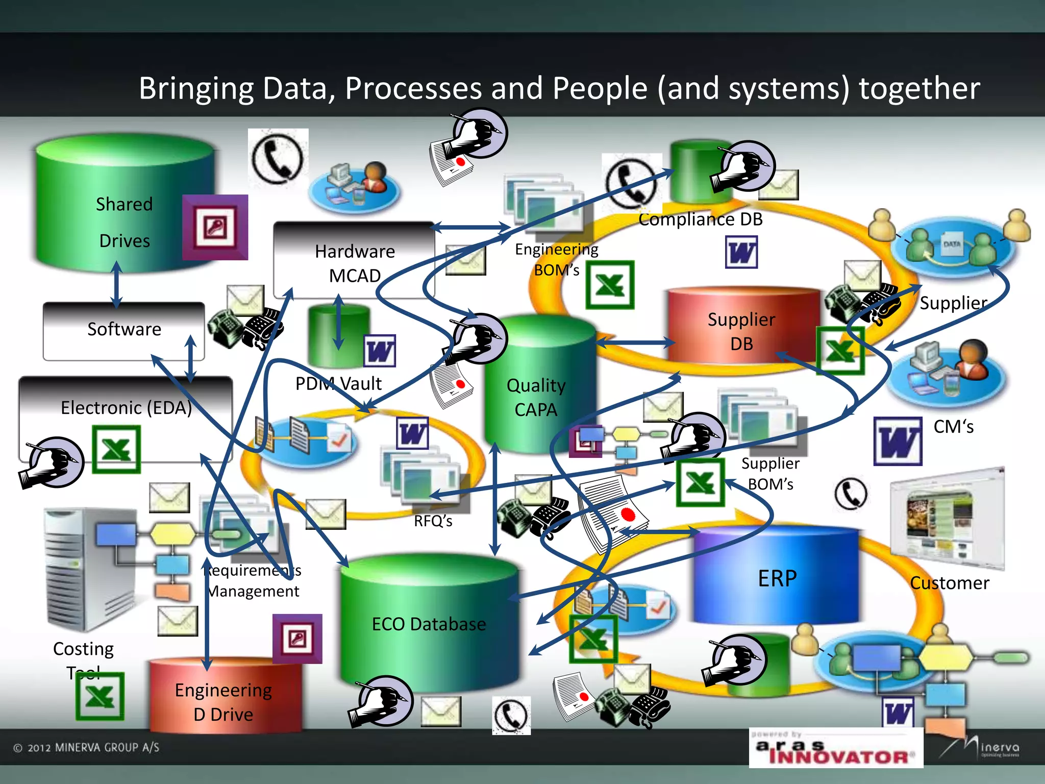 Customer
CM‘s
Supplier
Engineering
BOM’s
RFQ’s
Requirements
Management
Compliance DB
Engineering
D Drive
Costing
Tool
ERP
ECO Database
Quality
CAPAElectronic (EDA)
Software
Hardware
MCAD
Shared
Drives
Supplier
DB
Supplier
BOM’s
PDM Vault
Bringing Data, Processes and People (and systems) together
 