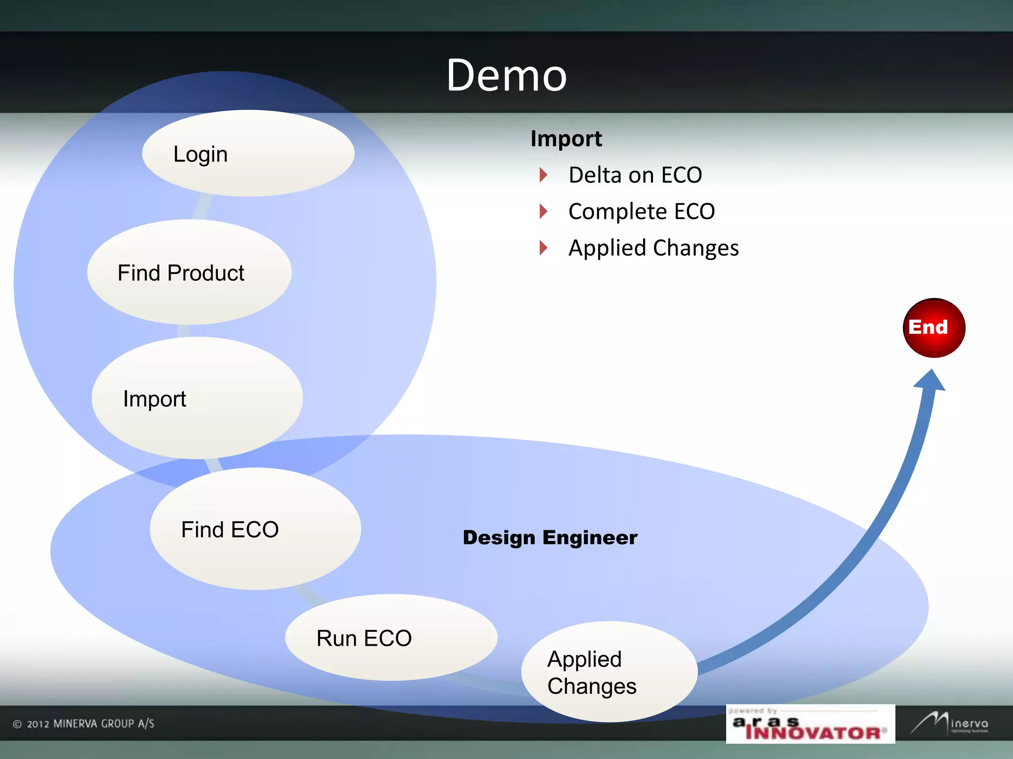 Design Engineer
Demo
End
Login
Find Product
Find ECO
Applied
Changes
Run ECO
Import
 Delta on ECO
 Complete ECO
 Applied Changes
Import
 