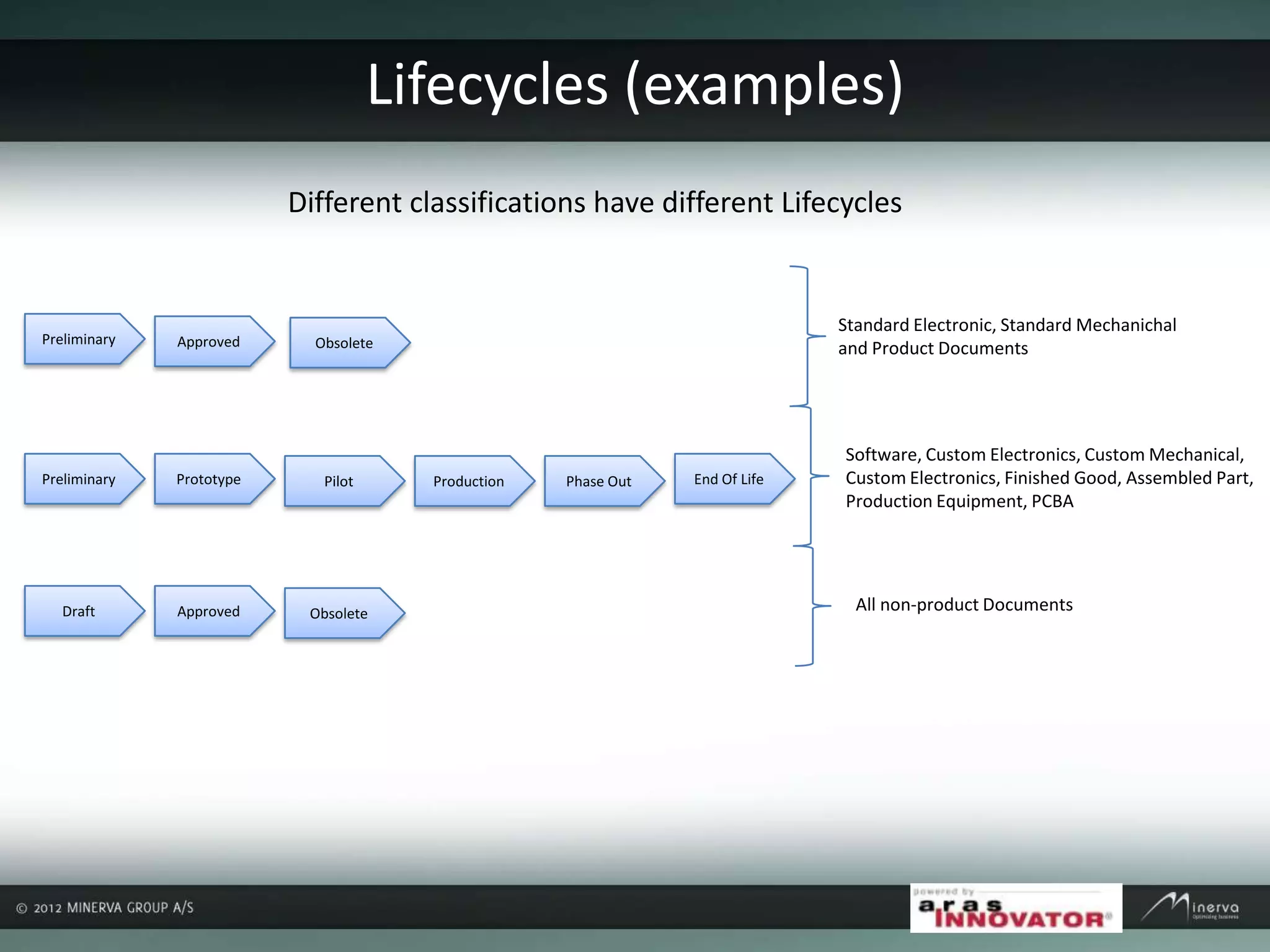 Standard Electronic, Standard Mechanichal
and Product Documents
Software, Custom Electronics, Custom Mechanical,
Custom Electronics, Finished Good, Assembled Part,
Production Equipment, PCBA
All non-product Documents
Lifecycles (examples)
Preliminary Approved
Preliminary Prototype Pilot Production Phase Out End Of Life
Draft Approved Obsolete
Obsolete
Different classifications have different Lifecycles
 
