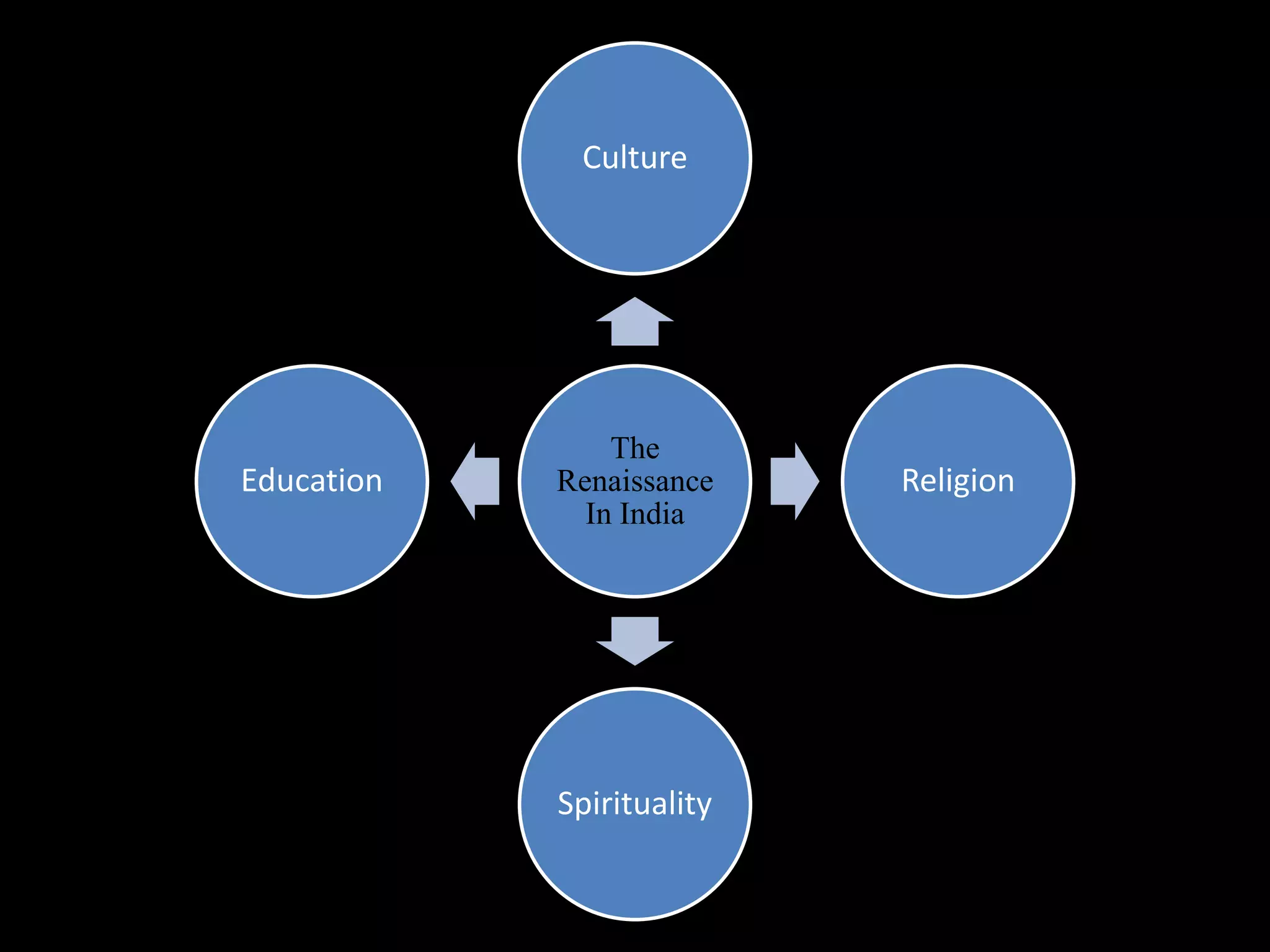 Culture
Education
The
Renaissance
In India
Spirituality
Religion