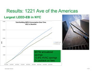 Schneider Electric 11/23
Results: 1221 Ave of the Americas
Largest LEED-EB in NYC
$575k annualized
savings
13.6% HVAC savings
5x payback on fees
 