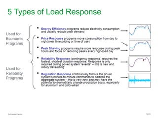 Schneider Electric 12/23
5 Types of Load Response
Used for
Economic
Programs
Used for
Reliability
Programs
 