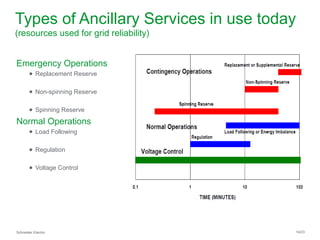 Schneider Electric 14/23
Types of Ancillary Services in use today
(resources used for grid reliability)
Emergency Operations
● Replacement Reserve
● Non-spinning Reserve
● Spinning Reserve
Normal Operations
● Load Following
● Regulation
● Voltage Control
 
