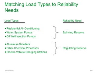 Schneider Electric 19/23
Matching Load Types to Reliability
Needs
Load Types Reliability Need
●Residential Air Conditioning
●Water System Pumps Spinning Reserve
●Oil Well Injection Pumps
●Aluminum Smelters
●Other Chemical Processes Regulating Reserve
●Electric Vehicle Charging Stations
 