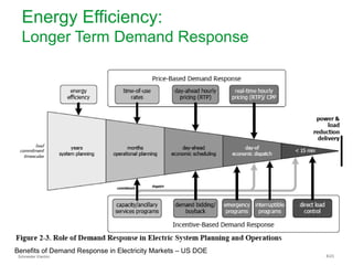 Schneider Electric 8/23
Energy Efficiency:
Longer Term Demand Response
Benefits of Demand Response in Electricity Markets – US DOE
 