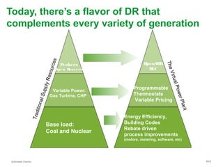 Schneider Electric 9/23
Today, there’s a flavor of DR that
complements every variety of generation
Base load:
Coal and Nuclear
Variable Power:
Gas Turbine, CHP
Energy Efficiency,
Building Codes
Rebate driven
process improvements
(motors, metering, software, etc)
Programmable
Thermostats
Variable Pricing
TraditionalSupplyResources
TheVirtualPowerPlant
Peakers
Spi n Reserve
OpenADR
DLC
 