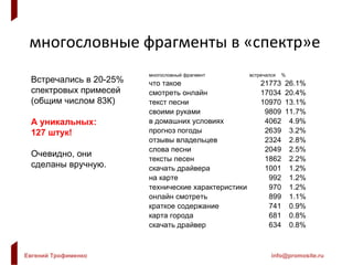 многословные фрагменты в «спектр»е Встречались в 20-25% спектровых примесей (общим числом 83К) А уникальных: 127 штук! Очевидно, они сделаны вручную. многословный фрагмент встречался % что такое 21773 26.1% смотреть онлайн 17034 20.4% текст песни 10970 13.1% своими руками 9809 11.7% в домашних условиях 4062 4.9% прогноз погоды 2639 3.2% отзывы владельцев 2324 2.8% слова песни 2049 2.5% тексты песен 1862 2.2% скачать драйвера 1001 1.2% на карте 992 1.2% технические характеристики 970 1.2% онлайн смотреть 899 1.1% краткое содержание 741 0.9% карта города 681 0.8% скачать драйвер 634 0.8% 