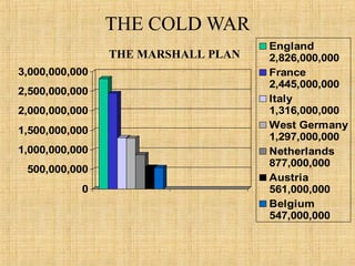 THE COLD WAR
0
500,000,000
1,000,000,000
1,500,000,000
2,000,000,000
2,500,000,000
3,000,000,000
England
2,826,000,000
France
2,445,000,000
Italy
1,316,000,000
West Germany
1,297,000,000
Netherlands
877,000,000
Austria
561,000,000
Belgium
547,000,000
THE MARSHALL PLAN
 
