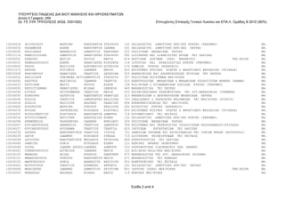 ΥΠΟΥΡΓΕΙΟ ΠΑΙΔΕΙΑΣ ΔΙΑ ΒΙΟΥ ΜΑΘΗΣΗΣ ΚΑΙ ΘΡΗΣΚΕΥΜΑΤΩΝ
      Δ/νση ή Γραφείο: 259
      2ο ΓΕ ΛΥΚ ΤΡΙΠΟΛΕΩΣ (ΚΩΔ. 0351020)                                               Επιτυχόντες Επιλογής Γενικού Λυκείου και ΕΠΑ.Λ. Ομάδας Β 2010 (90%)




10034028   ΗΛΙΟΠΟΥΛΟΥ      ΦΩΤΕΙΝΗ      ΚΩΝΣΤΑΝΤΙΝ   ΣΤΑΥΡΟΥΛ   132   ΠAIΔΑΓΩΓΙKO ΔHMOTΙΚΗΣ EKΠ/ΣHΣ ΚΡΗΤΗΣ (ΡΕΘΥΜΝΟ)                                  ΗΜ.
10034030   ΚΑΛΑΜΒΟΚΑ       ΕΛΕΝΗ        ΚΩΝΣΤΑΝΤΙΝ   ΙΩΑΝΝΑ     141   ΠAIΔAΓΩΓIKO ΔHMOTIKHΣ EKΠ/ΣHΣ ΠΑΤΡΑΣ                                            ΗΜ.
10034090   ΚΑΛΛΙΩΡΑΣ       ΑΘΑΝΑΣΙΟΣ    ΔΗΜΗΤΡΙΟΣ    ΚΩΝΣΤΑΝΤ   205   ΠOΛITIKΩN MHXANIKΩN ΠΑΤΡΑΣ                                                      ΗΜ.
09031118   ΚΑΜΠΙΣΙΟΥΛΗΣ    ΔΗΜΗΤΡΙΟΣ    ΠΑΝΑΓΙΩΤΗΣ   ΣΤΑΥΡΟΥΛ   582   ΔΙΟΙΚΗΣΗΣ ΚΑΙ ΔΙΑΧΕΙΡΙΣΗΣ ΕΡΓΩΝ TEI ΛΑΡΙΣΑΣ                                     ΗΜ.
10034091   ΚΑΝΑΤΑΣ         ΦΩΤΙΟΣ       ΠΑΥΛΟΣ       ΜΑΡΙΑ      816   ΝΑΥΤΙΚΩΝ ΔΟΚΙΜΩΝ (ΣΝΔ) ΜΗΧΑΝΙΚΟΙ                       ΓΕΝ.ΣΕΙΡΑ                ΗΜ.
10034031   ΚΑΝΕΛΛΟΠΟΥΛΟΥ   ΕΛΕΝΗ        ΠΑΝΑΓΙΩΤΗΣ   ΝΙΚΟΛΕΤΑ   116   IΣTOPIAΣ ΚΑΙ APXAIOΛOΓIAΣ ΚΡΗΤΗΣ (ΡΕΘΥΜΝΟ)                                      ΗΜ.
10034065   ΚΑΡΖΗ           ΒΑΣΙΛΙΚΗ     ΕΛΕΥΘΕΡΙΟΣ   ΑΓΓΕΛΙΚΗ   270   XHMEIAΣ ΚΡΗΤΗΣ (ΗΡΑΚΛΕΙΟ)                                                       ΗΜ.
09031073   ΚΑΡΛΗΣ          ΚΥΡΙΑΚΟΣ     ΙΩΑΝΝΗΣ      ΜΑΡΙΑ      405   ΕΠΙΣΤΗΜΗΣ ΦΥΣΙΚΗΣ ΑΓΩΓΗΣ & ΑΘΛΗΤΙΣΜΟΥ ΘΕΣΣΑΛΙΑΣ (ΤΡΙΚΑΛΑ)                       ΗΜ.
08032438   ΚΑΡΟΥΝΤΖΟΥ      ΠΑΝΑΓΙΩΤΑ    ΓΕΩΡΓΙΟΣ     ΔΕΣΠΟΙΝΑ   523   ΑΝΑΚΑΙΝΙΣΗΣ ΚΑΙ ΑΠΟΚΑΤΑΣΤΑΣΗΣ ΚΤΙΡΙΩΝ TEI ΠΑΤΡΑΣ                                ΗΜ.
10034032   ΚΑΣΙΔΙΑΡΗ       ΓΕΝΟΒΕΦΑ ΑΡΓΥΡ ΗΜΗΤΡΙΟΣ
                                        Δ            ΣΤΑΥΡΟΥΛ   357   ΠΟΛΙΤΙΚΩΝ ΕΠΙΣΤΗΜΩΝ ΘΕΣ/ΝΙΚΗΣ                                                   ΗΜ.
10034092   ΚΑΣΤΡΟΣ         ΒΑΣΙΛΕΙΟΣ    ΙΩΑΝΝΗΣ      ΓΕΩΡΓΙΑ    223   HΛEKΤΡΟΛΟΓΩN MHXΑΝΙKΩN & ΜΗΧΑΝΙΚΩΝ ΥΠΟΛΟΓΙΣΤΩΝ ΘΡΑΚΗΣ (ΞΑΝΘΗ)                   ΗΜ.
10034033   ΚΑΤΣΙΑΝΗ        ΜΑΡΙΑ        ΠΕΤΡΟΣ       ΕΛΕΝΗ      138   ΦIΛ/ΦIΚΩΝ & KOINΩNΩΝΙΚΩΝ ΣΠOYΔΩΝ ΚΡΗΤΗΣ (ΡΕΘΥΜΝΟ)                               ΗΜ.
10034093   ΚΑΤΣΙΓΙΑΝΝΗΣ    ΠΑΝΑΓΙΩΤΗΣ   ΜΙΧΑΗΛ       ΛΕΜΟΝΙΑ    465   ΜΗΧΑΝΟΛΟΓΙΑΣ TEI ΠΑΤΡΑΣ                                                         ΗΜ.
10034094   ΚΙΤΣΟΣ          ΑΡΙΣΤΟΜΕΝΗΣ ΓΕΩΡΓΙΟΣ      ΜΑΡΙΑ      530   ΕΠΙΧΕΙΡΗΣΙΑΚΗΣ ΠΛΗΡΟΦΟΡΙΚΗΣ TEI ΔΥΤ.ΜΑΚΕΔΟΝΙΑΣ (ΓΡΕΒΕΝΑ)                        ΗΜ.
10034095   ΚΟΚΚΟΡΗΣ        ΣΩΤΗΡΙΟΣ     ΚΩΝΣΤΑΝΤΙΝ   ΠΑΝΑΓΙΩΤ   213   MHXANΟΛΟΓΩN & ΑΕΡΟΝΑΥΠΗΓΩΝ MHXΑΝΙKΩN ΠΑΤΡΑΣ                                     ΗΜ.
10034096   ΚΟΛΙΟΣ          ΓΕΩΡΓΙΟΣ     ΔΗΜΟΚΡΑΤΗΣ   ΒΑΣΙΛΙΚΑ   703   ΣΧΕΔΙΑΣΜΟΥ & ΠΑΡΑΓΩΓΗΣ ΕΝΔΥΜΑΤΩΝ TEI ΘΕΣ/ΝΙΚΗΣ (ΚΙΛΚΙΣ)                         ΗΜ.
10034034   ΚΟΛΛΙΑ          ΒΑΣΙΛΙΚΗ     ΑΝΔΡΕΑΣ      ΠΑΝΑΓΙΩΤ   694   ΒΡΕΦΟΝΗΠΙΟΚΟΜΙΑΣ TEI ΘΕΣ/ΝΙΚΗΣ                                                  ΗΜ.
10034066   ΚΟΛΟΚΟΥΣΗ       ΦΩΤΕΙΝΗ      ΣΤΑΥΡΟΣ      ΚΑΛΛΙΟΠΗ   282   BIOΛOΓIAΣ ΚΡΗΤΗΣ (ΗΡΑΚΛΕΙΟ)                                                     ΗΜ.
10034035   ΚΟΥΛΗΣ          ΠΑΡΑΣΚΕΥΑΣ   ΝΙΚΟΛΑΟΣ     ΕΥΑΓΓΕΛΙ   405   ΕΠΙΣΤΗΜΗΣ ΦΥΣΙΚΗΣ ΑΓΩΓΗΣ & ΑΘΛΗΤΙΣΜΟΥ ΘΕΣΣΑΛΙΑΣ (ΤΡΙΚΑΛΑ)                       ΗΜ.
10034097   ΚΟΥΛΟΓΕΩΡΓΙΟΥ   ΕΥΑΓΓΕΛΟΣ    ΚΩΝΣΤΑΝΤΙΝ   ΔΗΜΗΤΡΑ    714   ΑΥΤΟΜΑΤΙΣΜΟΥ TEI ΠΕΙΡΑΙΑ                                                        ΗΜ.
10034036   ΚΟΥΤΣΙΟΥΜΑΡΗ    ΑΝΤΙΓΟΝΗ     ΑΝΑΣΤΑΣΙΟΣ   ΕΛΕΝΗ      132   ΠAIΔΑΓΩΓΙKO ΔHMOTΙΚΗΣ EKΠ/ΣHΣ ΚΡΗΤΗΣ (ΡΕΘΥΜΝΟ)                                  ΗΜ.
10034098   ΚΡΕΜΠΕΝΙΟΣ      ΠΑΡΑΣΚΕΥΑΣ   ΙΩΑΝΝΗΣ      ΦΡΕΙΔΕΡΙ   205   ΠOΛITIKΩN MHXANIKΩN ΠΑΤΡΑΣ                                                      ΗΜ.
10034067   ΚΥΡΙΑΚΟΠΟΥΛΟΣ   ΑΘΑΝΑΣΙΟΣ    ΓΕΩΡΓΙΟΣ     ΔΗΜΗΤΡΟΥ   358   EΠIΣTHMHΣ ΚΑΙ ΤΕΧΝΟΛΟΓΙΑΣ YΠOΛOΓIΣTΩN ΠΕΛΟΠΟΝΝΗΣΟΥ(ΤΡΙΠΟΛΗ)                     ΗΜ.
10034037   ΚΥΡΙΑΚΟΠΟΥΛΟΥ   ΧΡΥΣΑΝΘΗ     ΓΕΩΡΓΙΟΣ     ΓΕΩΡΓΙΑ    625   ΙΑΤΡΙΚΩΝ    ΕΡΓΑΣΤΗΡΙΩΝ TEI ΛΑΡΙΣΑΣ                                             ΗΜ.
10034038   ΛΑΓΚΑΣ          ΚΩΝΣΤΑΝΤΙΝΟΣ ΓΕΩΡΓΙΟΣ     ΙΟΥΛΙΑ     741   ΔΗΜΟΣΙΩΝ ΣΧΕΣΕΩΝ ΚΑΙ ΕΠΙΚΟΙΝΩΝΙΑΣ ΤΕΙ ΙΟΝΙΩΝ ΝΗΣΩΝ (ΑΡΓΟΣΤΟΛΙ)                  ΗΜ.
10034039   ΛΑΓΟΣ           ΙΩΑΝΝΗΣ      ΝΙΚΟΛΑΟΣ     ΣΤΕΛΛΑ     715   ΔΙΟΙΚΗΣΗΣ ΕΠΙΧΕΙΡΗΣΕΩΝ TEI ΠΕΙΡΑΙΑ                                              ΗΜ.
10034099   ΛΑΓΟΥΣΗΣ        ΚΩΝΣΤΑΝΤΙΝΟΣ ΘΕΟΔΩΡΟΣ     ΧΡΥΣΟΥΛΑ   489   ΗΛΕΚΤΡΟΛΟΓΙΑΣ TEI ΛΑΡΙΣΑΣ                                                       ΗΜ.
10034040   ΛΑΜΠΙΡΗ         ΣΟΦΙΑ        ΝΙΚΟΛΑΟΣ     ΕΛΕΝΗ      121   NOMIKHΣ ΘΡΑΚΗΣ (ΚΟΜΟΤΗΝΗ)                                                       ΗΜ.
10034068   ΛΟΥΚΑ           ΙΩΑΝΝΑ ΔΕΣΠΟΙΝ ΩΑΝΝΗΣ
                                        Ι            ΔΗΜΗΤΡΑ    333   ΠΛHPOΦOPIKHΣ ΟΙΚΟΝΟΜΙΚΟΥ ΠΑΝ. ΑΘΗΝΑΣ                                            ΗΜ.
10034041   ΛΥΜΠΕΡΟΠΟΥΛΟΥ   ΑΓΓΕΛΙΚΗ     ΙΩΑΝΝΗΣ      ΜΑΡΙΑ      120   ΦIΛ/ΦIAΣ-ΠAIΔ/KHΣ ΘΕΣ/ΝΙΚΗΣ                                                     ΗΜ.
10034100   ΜΑΜΑΛΗΣ         ΗΛΙΑΣ        ΧΡΗΣΤΟΣ      ΚΩΝΣΤΑΝΤ   473   ΜΗΧΑΝΟΛΟΓΙΑΣ TEI ΔΥΤ. ΜΑΚΕΔΟΝΙΑΣ (ΚΟΖΑΝΗ)                                       ΗΜ.
10034101   ΜΑΝΩΛΟΠΟΥΛΟΣ    ΧΡΗΣΤΟΣ      ΚΩΝΣΤΑΝΤΙΝ   ΜΑΡΙΑ      471   ΜΗΧΑΝΟΛΟΓΙΑΣ TEI ΚΑΒΑΛΑΣ                                                        ΗΜ.
10034102   ΜΑΡΚΟΠΟΥΛΟΥ     ΣΟΦΙΑ        ΑΘΑΝΑΣΙΟΣ    ΒΑΣΙΛΙΚΗ   503   ΗΛΕΚΤΡΟΝΙΚΗΣ TEI ΠΕΙΡΑΙΑ                                                        ΗΜ.
10034042   ΜΟΥΡΟΥΤΣΟΣ      ΓΕΩΡΓΙΟΣ     ΑΣΗΜΑΚΗΣ     ΑΝΤΩΝΙΑ    141   ΠAIΔAΓΩΓIKO ΔHMOTIKHΣ EKΠ/ΣHΣ ΠΑΤΡΑΣ                                            ΗΜ.
10034069   ΜΠΑΖΙΩΤΗΣ       ΙΩΑΝΝΗΣ      ΔΗΜΗΤΡΙΟΣ    ΧΡΙΣΤΙΝΑ   831   ΙΑΤΡΙΚΟ (ΣΣΑΣ) ΘΕΣ/ΝΙΚΗΣ                               ΓΕΝ.ΣΕΙΡΑ                ΗΜ.
10034043   ΜΠΑΚΑΛΗΣ        ΑΝΔΡΕΑΣ      ΜΙΧΑΗΛ       ΜΑΡΙΑ      119   NOMIKHΣ ΘΕΣ/ΝΙΚΗΣ                                                               ΗΜ.



                                                                      Σελίδα 2 από 4
 