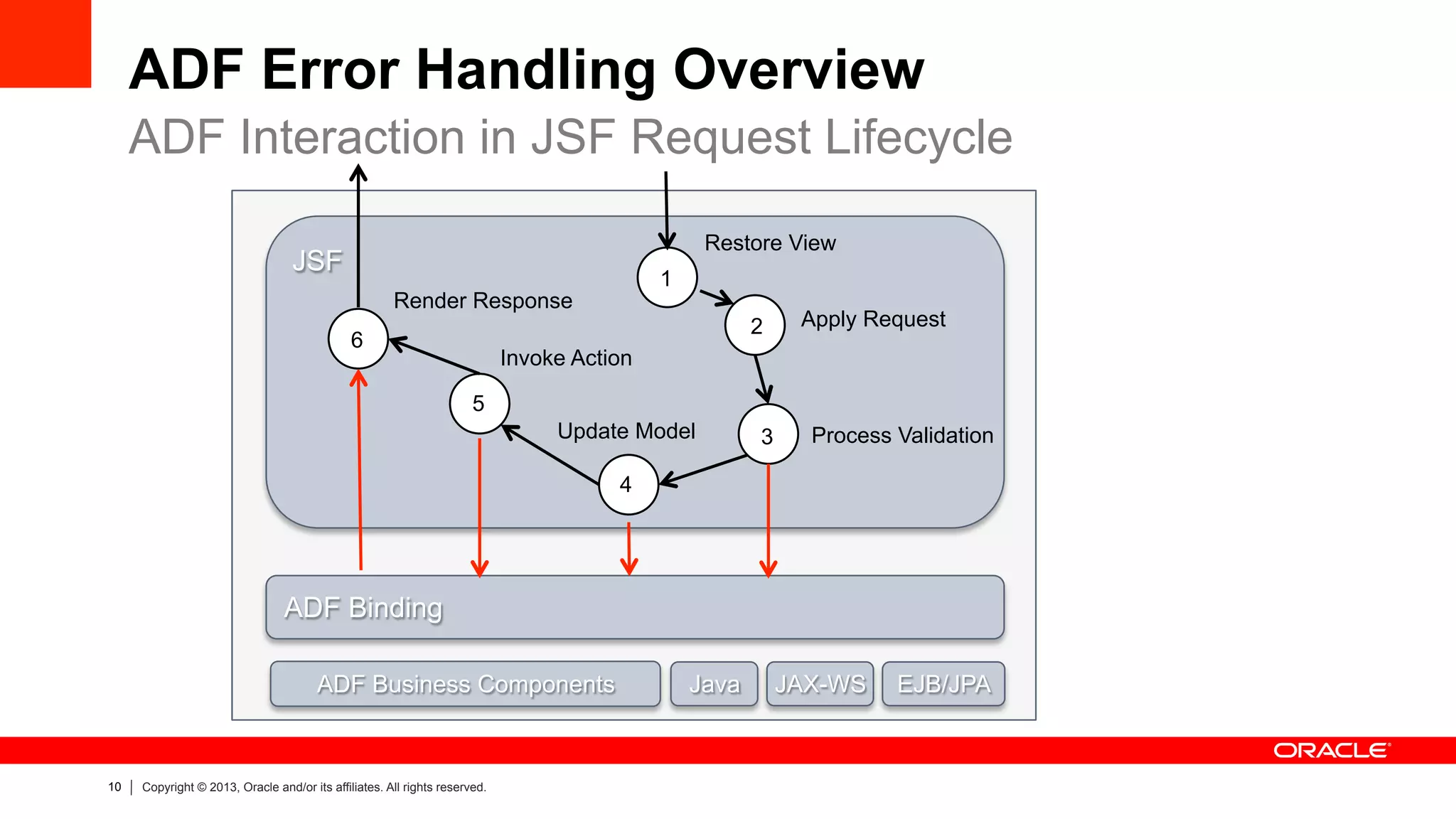 10 Copyright © 2013, Oracle and/or its affiliates. All rights reserved.
ADF Error Handling Overview
ADF Interaction in JSF Request Lifecycle
EJB/JPAADF Business Components Java
ADF Binding
JAX-WS
Restore View
Apply Request
Process ValidationUpdate Model
Invoke Action
Render Response
1
2
3
4
5
6
JSF
 