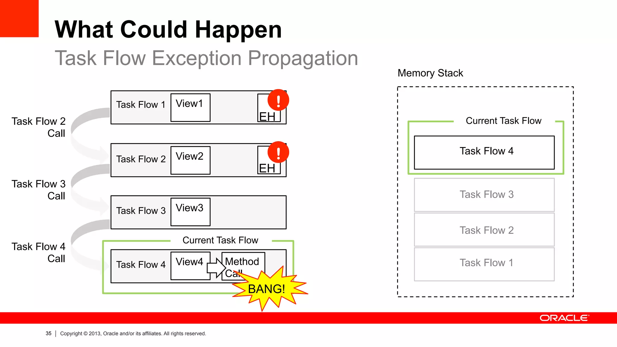 35 Copyright © 2013, Oracle and/or its affiliates. All rights reserved.
What Could Happen
Task Flow Exception Propagation
Memory Stack
Current Task Flow
Task Flow 4
Task Flow 3
Task Flow 2
Task Flow 1
Task Flow 2
Call
Task Flow 3
Call
Task Flow 4
Call
!
!
View1
View2
View3
View4
Task Flow 1
Task Flow 2
Task Flow 3
Task Flow 4
EH
EH
Method
Call
Current Task Flow
BANG!
 