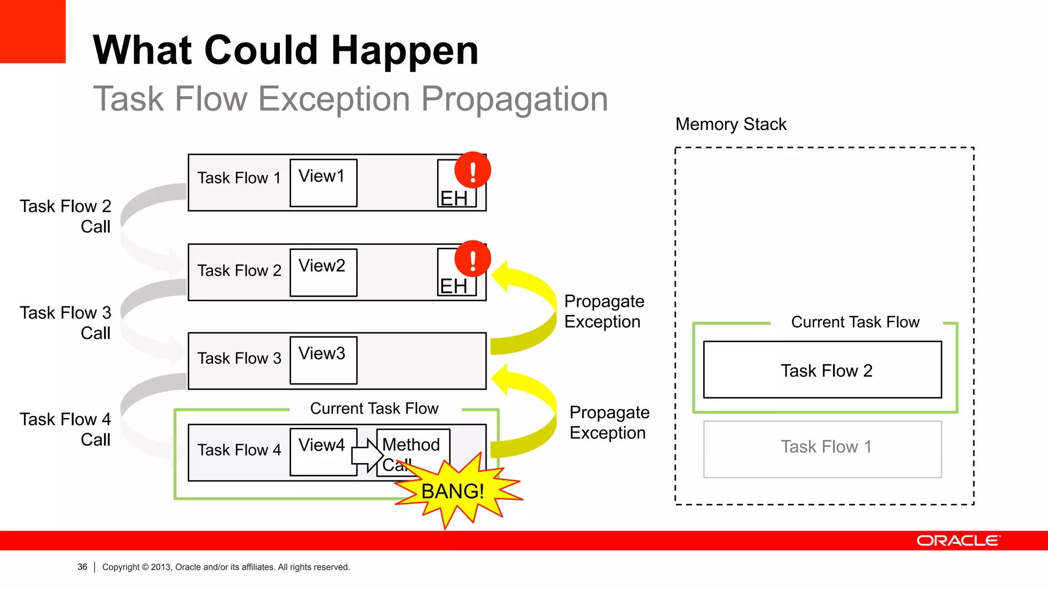 36 Copyright © 2013, Oracle and/or its affiliates. All rights reserved.
What Could Happen
Task Flow Exception Propagation
Memory Stack
Current Task Flow
Task Flow 2
Task Flow 1
Task Flow 2
Call
Task Flow 3
Call
Task Flow 4
Call
Propagate
Exception
Propagate
Exception
!
!
View1
View2
View3
View4
Task Flow 1
Task Flow 2
Task Flow 3
Task Flow 4
EH
EH
Current Task Flow
Method
Call
BANG!
 