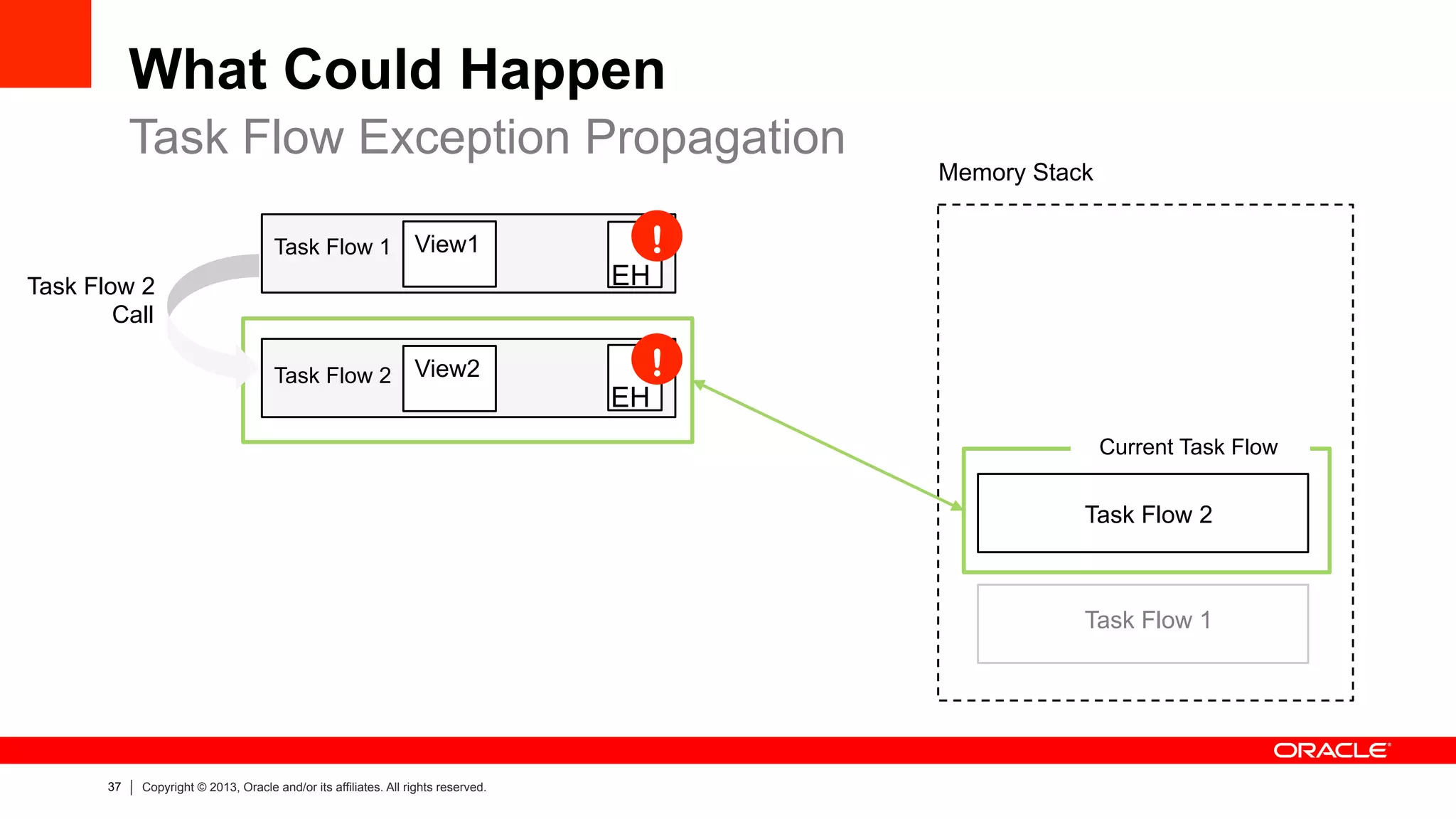 37 Copyright © 2013, Oracle and/or its affiliates. All rights reserved.
What Could Happen
Task Flow Exception Propagation
!
!
View1
View2
Task Flow 1
Task Flow 2
EH
EH
Memory Stack
Current Task Flow
Task Flow 2
Task Flow 1
Task Flow 2
Call
 