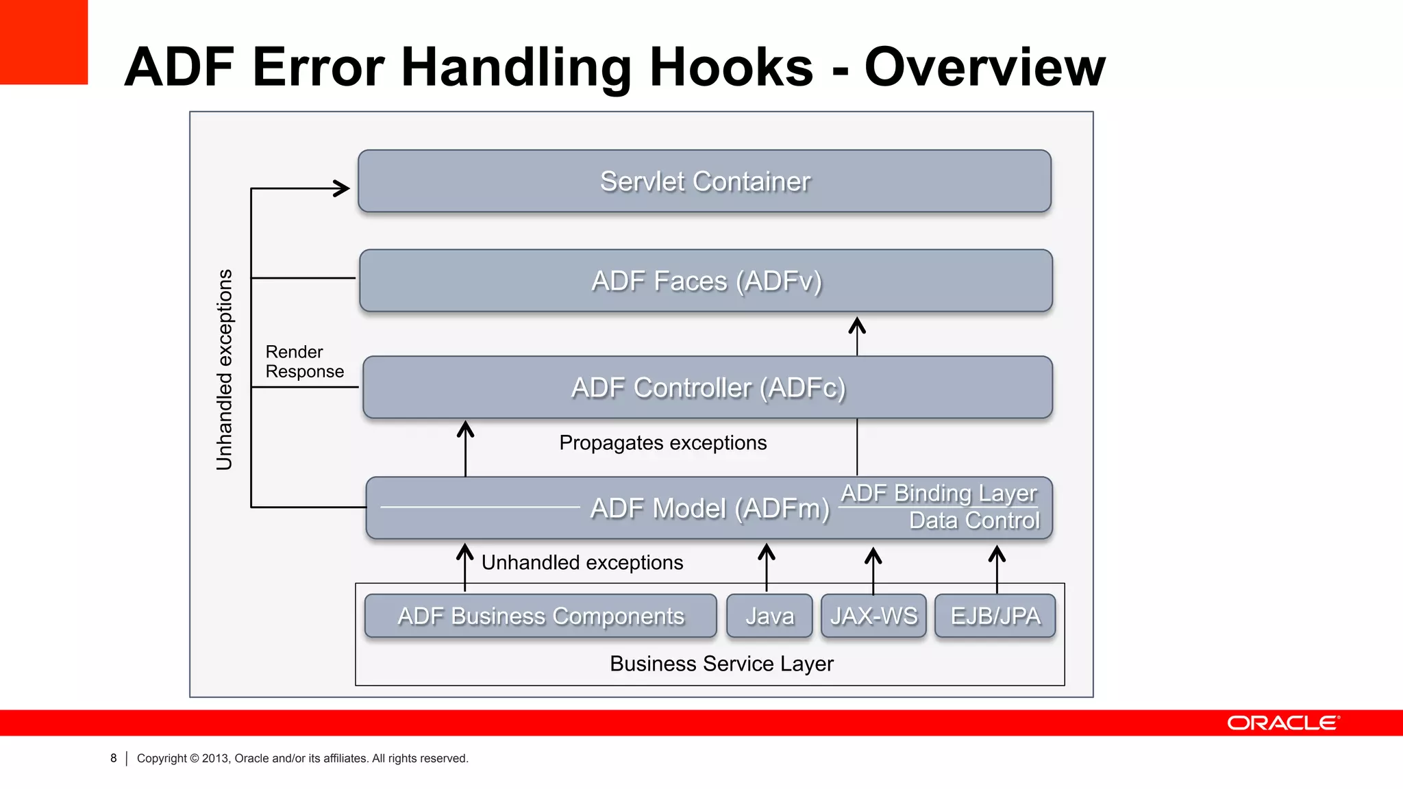 8 Copyright © 2013, Oracle and/or its affiliates. All rights reserved.
ADF Error Handling Hooks - Overview
ADF Faces (ADFv)
EJB/JPAADF Business Components Java
ADF Model (ADFm)
JAX-WS
Unhandled exceptions
Servlet Container
Unhandledexceptions
Render
Response
Propagates exceptions
ADF Controller (ADFc)
Business Service Layer
ADF Binding Layer
Data Control
 