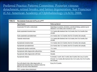 Preferred Practice Patterns Committee. Posterior vitreous detachment, retinal breaks, and lattice degeneration. San Francisco (CA): American Academy of Ophthalmology (AAO); 2008. 