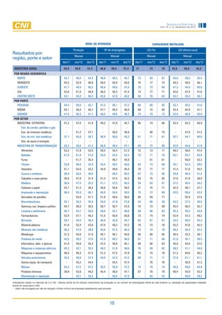 Sondagem Industrial
                                                                                                                                           Ano 15, n.12, dezembro de 2012




                                                                    NÍVEL DE ATIVIDADE                                                CAPACIDADE INSTALADA
                                                         Produção                       Nº de empregados                       UCI (%)                        UCI efetiva-usual
Resultados por
                                                          Mensal                            Mensal                             Mensal                             Mensal
região, porte e setor
                                               dez/11     nov/12      dez/12     dez/11      nov/12     dez/12      dez/11     nov/12     dez/12      dez/11      nov/12     dez/12

 INDÚSTRIA GERAL                                42,6       49,8       41,2        46,8       49,4       47,4        71           74         70        43,0         46,0      42,2
 POR REGIÃO GEOGRÁFICA
   NORTE                                        44,7       40,4        43,4       48,8        46,5       44,7         73         64          67        45,0        38,2       35,4
    NORDESTE                                    45,5       52,9        46,8       49,2        50,9       50,0         76         77          74        46,2        49,5       48,1
    SUDESTE                                     41,7       49,4        40,2       46,9        49,0       47,4         70         73          68        41,2        44,4       40,8
    SUL                                         42,6       51,5        38,9       46,2        50,3       47,4         73         77          71        43,6        47,4       41,6
    CENTRO OESTE                                43,1       45,0        40,4       45,5        47,0       44,2         64         70          63        43,7        45,3       40,1
 POR PORTE
   PEQUENA                                      44,4       50,0        42,1       47,2        49,1       47,2         66         68          65        42,7        45,5       41,8
    MÉDIA                                       43,1       48,5        40,7       47,1        49,3       46,0         69         72          68        43,4        44,9       41,1
    GRANDE                                      41,5       50,3        41,1       46,5        49,6       48,3         74         78          73        42,9        46,9       42,9
 POR SETOR
   INDÚSTRIA EXTRATIVA                          41,2       47,0        41,8       49,2        47,8       45,7         66         74          66        43,4        45,3       40,9
        Extr. de carvão, petróleo e gás           -          -           -          -            -         -             -        -          -           -           -            -
        Extr. de minerais metálicos               -        51,2        47,1         -         50,0       40,8            -       80          70          -         47,6       41,2
        Extr. de min. não metálicos             37,7       45,8        38,7       46,9        46,6       45,2         61         71          61        42,7        44,7       40,6
        Ativ. de apoio à extração                -          -           -          -           -          -            -          -           -         -           -          -
    INDÚSTRIA DE TRANSFORMAÇÃO                  43,3       49,6        41,2       46,8        49,4       47,1         69         72          68        43,0        45,6       41,9
        Alimentos                               53,2       51,8        52,0       50,4        52,4       51,3         72         73          71        48,2        48,0       47,4
        Bebidas                                 61,9       61,6        57,0       54,0        54,5       52,4         72         71          70        55,1        54,7       55,8
        Fumo                                      -        51,7        35,4         -         46,7       45,8            -       61          61          -         50,0       42,3
        Têxteis                                 33,8       46,0        32,9       43,4        48,5       48,0         63         73          68        35,1        42,3       39,6
        Vestuário                               41,1       54,6        42,2       44,9        49,6       45,4         70         77          71        41,4        51,6       44,5
        Couros e artefatos                      38,9       50,0        38,0                   49,4       50,5         67         72          68        35,8        46,4       41,3
        Calçados e suas partes                  26,6       47,9        31,4       41,3        47,4       43,3         63         75          65        37,0        41,9       38,0
        Madeira                                 38,9       47,5        35,2       41,1        47,5       40,4         59         63          61        37,5        40,4       34,2
        Celulose e papel                        42,7       51,3        36,2       48,6        50,6       49,5         71         75          71        42,3        46,1       37,7
        Impressão e reprodução                  48,4       55,9        46,1       46,9        54,4       50,0         75         73          69        43,0        50,8       43,4
        Derivados do petróleo                     -        53,6        41,7       51,8        50,0       50,0         85         84          77          -         55,4       37,5
        Biocombustíveis                         34,1       34,2        35,4       34,0        41,9       27,8         43         66          38        43,2        37,5       38,5
        Químicos, exc. limpeza e perfum.        44,7       48,3        39,5       50,7        50,7       47,6         74         73          69        45,4        46,3       42,7
        Limpeza e perfumaria                    46,7       54,7        50,0       48,0        52,7       48,0         69         66          63        45,3        49,3       43,9
        Farmacêuticos                           52,9       57,1        49,2       51,0        50,9       50,8         73         74          74        52,9        47,3       49,2
        Borracha                                29,7       44,3        36,4       40,9        42,9       44,7         65         67          67        33,3        40,0       35,3
        Material plástico                       41,9       52,4        42,6       47,0        49,2       47,2         70         73          70        42,2        47,8       42,3
        Minerais não metálicos                  40,2       47,0        39,8       44,6        47,5       46,4         72         74          70        40,2        44,4       42,2
        Metalurgia                              31,3       44,6        31,0       45,1        46,1       44,0         68         68          65        36,4        42,2       36,1
        Produtos de metal                       42,6       49,2        37,6       47,8        49,2       46,0         67         71          66        41,8        45,1       39,5
        Informática, eletr. e ópticos           41,8       49,0        35,3       47,2        50,0       45,1         68         68          63        45,0        44,6       37,5
        Máquinas e materiais elétricos          45,2       42,1        35,2       48,2        51,8       46,6         76         69          62        48,2        41,1       34,9
        Máquinas e equipamentos                 49,4       46,3        41,5       51,3        47,5       47,9         74         74          70        51,3        44,6       40,2
        Veículos automotores                    35,5       46,0        37,5       44,0        47,2       47,2         66         71          71        37,9        41,1       41,1
        Outros equip. de transporte               -        43,2        44,4         -         45,5       47,4            -       70          76          -         40,9       51,3
        Móveis                                  54,3       57,5        47,2       50,5        50,9       47,2         74         79          74        48,6        49,6       44,8
        Produtos diversos                       38,9       53,0        44,2       45,4        48,0       47,1         67         70          70        40,4        43,0       42,3
        Manutenção e reparação                   -         43,1        33,3        -          50,0       47,9          -         63          53         -          40,8       29,2

Indicadores variam no intervalo de 0 a 100. Valores acima de 50 indicam crescimento da produção ou do número de empregados frente ao mês anterior ou utilização da capacidade instalada
acima do usual para o mês.
- : Setor não divulgado por não ter atingido o limite mínimo de empresas estabelecido pela amostra.




                                                                                            10
 