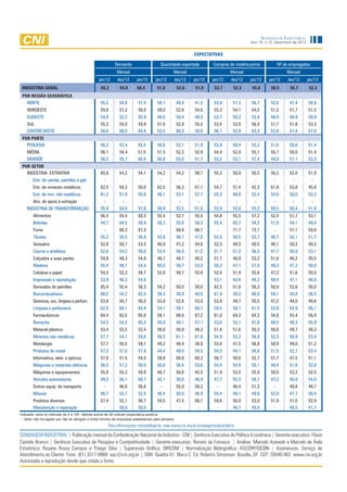 Sondagem Industrial
                                                                                                                                         Ano 15, n.12, dezembro de 2012


                                                                                                             EXPECTATIVAS

                                                            Demanda                       Quantidade exportada        Compras de matéria-prima           Nº de empregados
                                                              Mensal                              Mensal                        Mensal                       Mensal
                                                  jan/12      dez/12      jan/13      jan/12      dez/12     jan/13   jan/12    dez/12   jan/13    jan/12     dez/12      jan/13
 INDÚSTRIA GERAL                                   56,2        54,6       58,4         51,0           52,6    51,8     53,7      52,3     55,8      50,5       50,7        52,3
 POR REGIÃO GEOGRÁFICA
   NORTE                                           55,2        54,8        57,4         58,1          49,9   41,3     53,9       51,3    56,7      52,6        47,4       50,9
    NORDESTE                                       59,8        57,3        58,0         49,0          52,6   54,8     55,3       54,1    54,5      51,2        51,7       51,5
    SUDESTE                                        54,8        52,2        55,9         48,6          50,4   49,5     52,7       50,2    53,8      48,4        48,9       50,9
    SUL                                            55,3        54,0        59,9         51,6          52,8   55,2     53,4       53,0    56,8      51,7        51,8       53,3
    CENTRO OESTE                                   58,6        58,5        64,8         53,5          60,3   50,6     56,1       52,9    63,3      53,8        51,4       57,8
 POR PORTE
   PEQUENA                                         56,2        52,4        55,5         50,8          52,1   51,0     53,9       50,4    53,2      51,6        50,6       51,4
    MÉDIA                                          56,1        54,4        57,5         51,5          52,2   52,9     54,4       52,4    55,1      50,7        50,0       51,4
    GRANDE                                         56,2        55,7        60,4         50,8          53,0   51,7     53,2       53,1    57,4      49,8        51,1       53,3
 POR SETOR
   INDÚSTRIA EXTRATIVA                             60,8        54,2        54,1         54,2          54,2   58,7     55,3       50,0    50,5      56,3        52,0       51,8
        Extr. de carvão, petróleo e gás              -           -           -            -            -       -        -            -     -         -          -           -
        Extr. de minerais metálicos                62,5        58,3        50,0         62,5          56,3   61,1     54,7       51,4    42,2      61,8        53,8       45,8
        Extr. de min. não metálicos                61,2        51,9        55,6         48,1          53,1   57,7     55,3       48,8    52,4      54,6        50,0       53,2
        Ativ. de apoio à extração                   -           -           -            -             -      -        -          -       -         -           -          -
    INDÚSTRIA DE TRANSFORMAÇÃO                     55,9        54,0        57,8         50,9          52,5   51,8     53,9       52,0    55,3      50,5        50,4       51,9
        Alimentos                                  56,4        55,4        60,3         55,4          52,7   55,4     54,8       55,5    57,2      52,4        51,7       53,1
        Bebidas                                    54,7        64,5        58,9         58,3          55,6   56,3     55,4       65,7    54,3      51,8        54,1       49,4
        Fumo                                         -         68,3        67,3           -           68,8   66,7       -        71,7    73,1        -         57,1       59,6
        Têxteis                                    55,2        55,5        56,8         43,8          46,7   47,0     52,0       50,5    53,7      46,7        52,1       51,7
        Vestuário                                  52,9        50,7        53,3         46,9          47,2   44,6     52,5       49,3    50,5      46,1        50,2       50,3
        Couros e artefatos                         52,8        54,2        58,0         52,4          56,6   51,2     51,7       51,2    56,5      47,7        50,0       53,1
        Calçados e suas partes                     54,9        48,3        54,9         46,7          48,7   46,2     51,7       46,9    53,2      51,6        46,2       50,5
        Madeira                                    55,4        49,1        54,4         60,0          50,7   53,0     50,3       47,1    51,9      49,3        47,2       50,0
        Celulose e papel                           54,3        52,3        56,7         53,8          58,7   52,9     52,0       51,9    55,6      47,2        51,6       50,0
        Impressão e reprodução                     53,9        46,3        54,6           -            -       -      53,1       43,4    49,3      48,4        47,1       48,0
        Derivados do petróleo                      65,4        55,4        56,3         54,2          50,0   50,0     62,5       51,8    56,3      50,0        53,6       50,0
        Biocombustíveis                            68,2        54,2        62,5         39,3          38,9   40,0     61,9       30,2    66,0      59,1        35,8       56,5
        Químicos, exc. limpeza e perfum.           53,8        50,7        56,0         52,8          52,6   53,0     53,9       49,7    55,5      47,2        49,0       49,6
        Limpeza e perfumaria                       62,5        60,1        64,9         54,7          59,1   60,7     59,5       58,1    61,5      53,9        54,9       56,1
        Farmacêuticos                              64,4        62,5        65,0         59,1          69,6   67,2     61,0       64,3    64,2      54,8        55,4       56,9
        Borracha                                   54,5        54,3        65,2         45,0          48,1   57,1     53,0       52,1    61,8      48,5        49,3       55,9
        Material plástico                          53,4        53,5        53,4         50,0          50,0   48,3     51,8       51,6    50,3      50,6        49,7       48,3
        Minerais não metálicos                     57,7        54,1        59,6         56,5          61,1   61,8     54,9       52,2    56,9      52,3        50,9       53,4
        Metalurgia                                 57,7        50,5        59,1         49,2          48,9   38,8     53,6       47,5    56,8      50,9        49,0       51,2
        Produtos de metal                          57,3        57,0        57,8         44,4          49,0   54,2     54,0       54,1    56,6      51,5        52,7       53,4
        Informática, eletr. e ópticos              57,6        51,5        54,3         59,8          60,0   60,3     56,7       50,0    52,7      51,7        47,5       51,1
        Máquinas e materiais elétricos             56,0        57,3        58,0         50,0          56,6   53,6     54,4       54,9    55,1      49,4        51,8       52,8
        Máquinas e equipamentos                    55,0        55,3        59,8         46,7          50,6   45,5     51,9       53,5    55,9      50,0        53,2       52,5
        Veículos automotores                       49,2        58,1        60,7         42,1          50,0   46,9     47,7       55,3    58,7      47,3        50,8       54,0
        Outros equip. de transporte                  -         46,6        56,6           -           55,0   58,3       -        46,4    51,3        -         48,8       48,7
        Móveis                                     56,7        52,7        52,5         48,4          50,0   46,9     54,4       49,1    49,6      52,0        47,7       50,4
        Produtos diversos                          57,4        52,1        56,7         54,5          47,5   66,7     59,6       50,0    53,0      51,9        51,0       52,9
        Manutenção e reparação                      -          50,0        50,0          -             -      -        -         46,7    45,0       -          48,5       41,7
Indicador varia no intervalo de 0 a 100. Valores acima de 50 indicam expectativa positiva.
- : Setor não divulgado por não ter atingido o limite mínimo de empresas estabelecido pela amostra.
                                                         Para informações metodológicas, veja www.cni.org.br/sondagemindustrialcni

SONDAGEM INDUSTRIAL | Publicação mensal da Confederação Nacional da Indústria - CNI | Gerência Executiva de Política Econômica | Gerente executivo: Flávio
Castelo Branco | Gerência Executiva de Pesquisa e Competitividade | Gerente-executivo: Renato da Fonseca | Análise: Marcelo Azevedo e Marcelo de Ávila
Estatística: Roxana Rossy Campos e Thiago Silva | Supervisão Gráfica: DIRCOM | Normalização Bibliográfica: ASCORP/GEDIN | Assinaturas: Serviço de
Atendimento ao Cliente Fone: (61) 3317-9989 sac@cni.org.br | SBN Quadra 01 Bloco C Ed. Roberto Simonsen Brasília, DF CEP: 70040-903 www.cni.org.br
Autorizada a reprodução desde que citada a fonte.
 