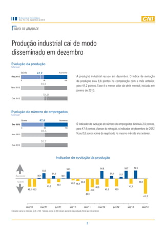 Sondagem Industrial
         Ano 15, n.12, dezembro de 2012




   NÍVEL DE ATIVIDADE



Produção industrial cai de modo
disseminado em dezembro
Evolução da produção
Mensal

            Queda               41,2                           Aumento

Dez 2012                                                                               A produção industrial recuou em dezembro. O índice de evolução
            0                            50                            100
                                                                                       da produção caiu 8,6 pontos na comparação com o mês anterior,
                                     49,8
Nov 2012
                                                                                       para 41,2 pontos. Esse é o menor valor da série mensal, iniciada em
                                                                                       janeiro de 2010.
                                        54,9
Out 2012




Evolução do número de empregados
Mensal

            Queda                  47,4                        Aumento

Dez 2012                                                                               O indicador de evolução do número de empregados diminuiu 2,0 pontos,
            0                            50                            100
                                                                                       para 47,4 pontos. Apesar da retração, o indicador de dezembro de 2012
                                     49,4
Nov 2012                                                                               ficou 0,6 ponto acima do registrado no mesmo mês do ano anterior.

                                     50,2
Out 2012




                                                             Indicador de evolução da produção


                                                                           54,3                                         54,6                               54,7          54,9
                                        53,3
                                                      51,5                                                                            51,6          51,1
     Aumento                     50,4                               50,1

       Queda                                                                                                                                                                    49,8
                                                                                  49,1 48,8 49,8
                                                             48,0
                                               47,2                                                              46,5                                             47,1
                    45,3 45,3                                                                             45,0                 45,3          45,5

                                                                                                   42,6
                                                                                                                                                                                       41,2



                  dez/10            mar/11               jun/11               set/11           dez/11              mar/12                jun/12               set/12               dez/12
Indicador varia no intervalo de 0 a 100. Valores acima de 50 indicam aumento da produção frente ao mês anterior.




                                                                                                   3
 