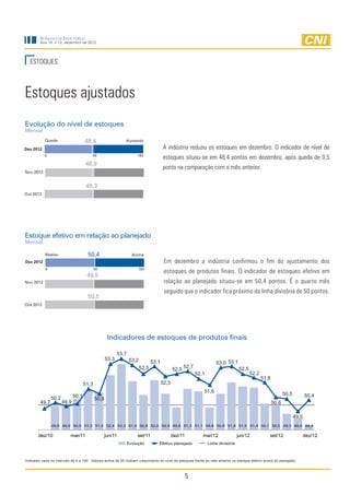 Sondagem Industrial
         Ano 15, n.12, dezembro de 2012




  ESTOQUES



Estoques ajustados
Evolução do nível de estoques
Mensal
           Queda                     48,4                    Aumento

Dez 2012                                                                              A indústria reduziu os estoques em dezembro. O indicador de nível de
           0                            50                           100
                                                                                      estoques situou-se em 48,4 pontos em dezembro, após queda de 0,5
                                     48,9
                                                                                      ponto na comparação com o mês anterior.
Nov 2012


                                      49,3
Out 2012




Estoque efetivo em relação ao planejado
Mensal

           Abaixo                     50,4                         Acima
Dez 2012                                                                               Em dezembro a indústria confirmou o fim do ajustamento dos
            0                               50                        100
                                                                                       estoques de produtos finais. O indicador de estoques efetivo em
                                      49,5
Nov 2012                                                                               relação ao planejado situou-se em 50,4 pontos. É o quarto mês
                                                                                       seguido que o indicador fica próximo da linha divisória de 50 pontos.
                                      50,5
Out 2012




                                                    Indicadores de estoques de produtos finais

                                                          53,7
                                                   53,3          53,2          53,1                                   53,0 53,1
                                                                        52,5                        52,7                            52,5
                                                                                             52,5
                                                                                                           52,1                            52,2
                                                                                                                                                  51,8
                                     51,3                                             52,3
                                                                                                              51,6
                              50,1                                                                                                                              50,5          50,4
                50,2                        50,9
         49,7          49,9                                                                                                                              50,6

                                                                                                                                                                       49,5
                49,9 49,9 50,5 51,2 51,0 52,4 53,3 51,9 50,8 52,0 50,9 49,8 51,3 51,1 49,8 50,9 51,8 51,5 51,4 50,1 50,0 49,3 48,9 48,4

       dez/10              mar/11                  jun/11            set/11                  dez/11           mar/12                jun/12           set/12                   dez/12
                                                                 Evolução         Efetivo planejado               Linha divisória



Indicador varia no intervalo de 0 a 100. Valores acima de 50 indicam crescimento do nível de estoques frente ao mês anterior ou estoque efetivo acima do planejado.



                                                                                                      5
 