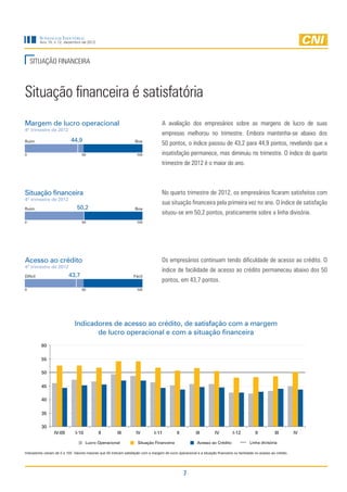 Sondagem Industrial
          Ano 15, n.12, dezembro de 2012




    SITUAÇÃO FINANCEIRA



Situação financeira é satisfatória
Margem de lucro operacional                                                           A avaliação dos empresários sobre as margens de lucro de suas
4º trimestre de 2012
                                                                                      empresas melhorou no trimestre. Embora mantenha-se abaixo dos
Ruim                         44,9                                    Boa
                                                                                      50 pontos, o índice passou de 43,2 para 44,9 pontos, revelando que a
0                                   50                                100             insatisfação permanece, mas diminuiu no trimestre. O índice do quarto
                                                                                      trimestre de 2012 é o maior do ano.



Situação financeira                                                                   No quarto trimestre de 2012, os empresários ficaram satisfeitos com
4º trimestre de 2012
                                                                                      sua situação financeira pela primeira vez no ano. O índice de satisfação
Ruim                            50,2                                 Boa
                                                                                      situou-se em 50,2 pontos, praticamente sobre a linha divisória.
0                                   50                                100




Acesso ao crédito                                                                     Os empresários continuam tendo dificuldade de acesso ao crédito. O
4º trimestre de 2012
                                                                                      índice de facilidade de acesso ao crédito permaneceu abaixo dos 50
Difícil                    43,7                                     Fácil
                                                                                      pontos, em 43,7 pontos.
0                                   50                                100




                               Indicadores de acesso ao crédito, de satisfação com a margem
                                      de lucro operacional e com a situação financeira
          60

          55

          50

          45

          40

          35

          30
                  IV-09        I-10           II          III         IV         I-11           II          III         IV         I-12          II          III         IV

                                      Lucro Operacional                Situação Financeira                  Acesso ao Crédito                 Linha divisória

Indicadores variam de 0 a 100. Valores maiores que 50 indicam satisfação com a margem de lucro operacional e a situação financeira ou facilidade no acesso ao crédito.




                                                                                                     7
 