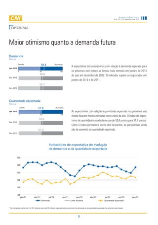 Sondagem Industrial
                                                                                                                                            Ano 15, n.12, dezembro de 2012




   EXPECTATIVAS



Maior otimismo quanto a demanda futura
Demanda
Mensal

            Queda                         58,4                Aumento
                                                                                   A expectativa dos empresários com relação à demanda esperada para
Jan 2013
            0                            50                         100            os próximos seis meses se tornou mais otimista em janeiro de 2013
                                         54,6                                      do que em dezembro de 2012. O indicador supera os registrados em
Dez 2012
                                                                                   janeiro de 2012 e de 2011.
                                        55,7
Nov 2012




Quantidade exportada
Mensal
             Queda                     51,8                   Aumento
Jan 2013                                                                           As expectativas com relação à quantidade exportada nos próximos seis
            0                            50                          100
                                                                                   meses ficaram menos otimistas neste início de ano. O índice de expec-
                                        52,6
                                                                                   tativa de quantidade exportada recuou de 52,6 pontos para 51,8 pontos.
Dez 2012
                                                                                   Como o índice permanece acima dos 50 pontos, as perspectivas ainda
                                       51,0                                        são de aumento da quantidade exportada.
Nov 2012




                                                     Indicadores de expectativa de evolução
                                                     da demanda e da quantidade exportada

           65


           60


           55


           50


           45


           40
                jan/11           abr/11              jul/11            out/11             jan/12            abr/12              jul/12            out/12         jan/13
                                           Demanda                                Linha divisória                              Quantidade exportada


* Os indicadores variam de 0 a 100. Valores acima de 50 indicam expectativa de crescimento da demanda ou da quantidade exportada nos próximos seis meses.




                                                                                            8
 