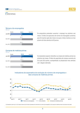 Sondagem Industrial
        Ano 15, n.12, dezembro de 2012




  EXPECTATIVAS




Número de empregados
Mensal

           Queda                      52,3                   Aumento
Jan 2013                                                                          Os empresários pretendem aumentar o emprego nos próximos seis
           0                            50                         100            meses. O índice de expectativa de número de empregados aumentou
                                     50,7
                                                                                  para 52,3 pontos após dois meses nos quais o índice manteve-se mais
Dez 2012
                                                                                  próximo da linha divisória de 50 pontos.
                                     50,6
Nov 2012




Compras de matérias-primas
Mensal

           Queda                       55,8                  Aumento
Jan 2013                                                                          Os empresários esperam intensificar as compras de matérias-primas nos
           0                            50                         100
                                                                                  próximos seis meses. O índice de expectativa de compras aumentou de
                                      52,3
Dez 2012                                                                          52,3 para 55,8 pontos, acompanhando as perspectivas mais otimistas
                                                                                  com relação à demanda.
                                      52,6
Nov 2012




                         Indicadores de expectativa de evolução do número de empregados e
                                          das compras de matérias-primas

           65


           60


           55


           50


           45


           40
                jan/11          abr/11              jul/11            out/11            jan/12             abr/12             jul/12            out/12             jan/13
                                              Número de empregados                     Linha divisória              Compras de matérias-primas


Os indicadores variam de 0 a 100. Valores maiores que 50 indicam expectativa de crescimento do número de empregados ou de compras de matérias-primas nos próximos seis meses.




                                                                                               9
 