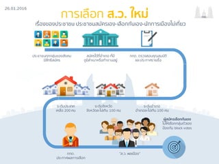 26.01.2016
กรธ.การเลือก ส.ว. ใหม่
เรื่องของประชาชน ประชาชนสมัครเอง-เลือกกันเอง-นักการเมืองไม่เกี่ยว
ประชาชนทุกกลุ่มของสังคม
มีสิทธิสมัคร
สมัครได้ที่อําเภอ ที่มี
ภูมิลําเนาหรือทํางานอยู่
กกต. ตรวจสอบคุณสมบัติ
และประกาศรายชื่อ
ระดับประเทศ
เหลือ 200 คน
ระดับจังหวัด
จังหวัดละไม่เกิน 100 คน
ระดับอําเภอ
อําเภอละไม่เกิน 100 คน
กกต.
ประกาศผลการเลือก
"ส.ว. พลเมือง”
ผู้สมัครเลือกกันเอง
ไม่ให้เลือกกลุ่มตัวเอง
ป้องกัน block votes
 