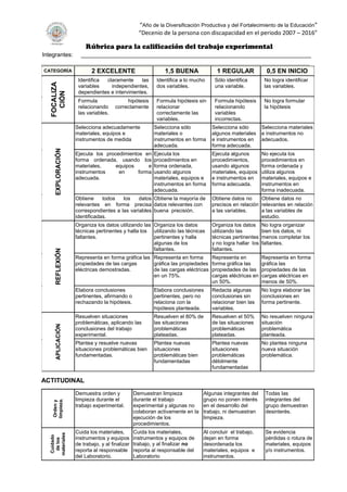 “Año de la Diversificación Productiva y del Fortalecimiento de la Educación”
“Decenio de la persona con discapacidad en el periodo 2007 – 2016”
Rúbrica para la calificación del trabajo experimental
Integrantes: _______________________________________________________________________
____________________________________________________________________________________________
CATEGORÍA 2 EXCELENTE 1,5 BUENA 1 REGULAR 0,5 EN INICIO
FOCALIZA
CIÓN
Identifica claramente las
variables independientes,
dependientes e intervinientes.
Identifica a lo mucho
dos variables.
Sólo identifica
una variable.
No logra identificar
las variables.
Formula hipótesis
relacionando correctamente
las variables.
Formula hipótesis sin
relacionar
correctamente las
variables.
Formula hipótesis
relacionando
variables
incorrectas.
No logra formular
la hipótesis
EXPLORACIÓN
Selecciona adecuadamente
materiales, equipos e
instrumentos de medida
Selecciona sólo
materiales o
instrumentos en forma
adecuada.
Selecciona sólo
algunos materiales
e instrumentos en
forma adecuada.
Selecciona materiales
e instrumentos no
adecuados.
Ejecuta los procedimientos en
forma ordenada, usando los
materiales, equipos e
instrumentos en forma
adecuada.
Ejecuta los
procedimientos en
forma ordenada,
usando algunos
materiales, equipos e
instrumentos en forma
adecuada.
Ejecuta algunos
procedimientos,
usando algunos
materiales, equipos
e instrumentos en
forma adecuada.
No ejecuta los
procedimientos en
forma ordenada y
utiliza algunos
materiales, equipos e
instrumentos en
forma inadecuada.
Obtiene todos los datos
relevantes en forma precisa
correspondientes a las variables
identificadas.
Obtiene la mayoría de
datos relevantes con
buena precisión.
Obtiene datos no
precisos en relación
a las variables.
Obtiene datos no
relevantes en relación
a las variables de
estudio.
REFLEXIÓN
Organiza los datos utilizando las
técnicas pertinentes y halla los
faltantes.
Organiza los datos
utilizando las técnicas
pertinentes y halla
algunas de los
faltantes.
Organiza los datos
utilizando las
técnicas pertinentes
y no logra hallar los
faltantes.
No logra organizar
bien los datos, ni
menos completar los
faltantes.
Representa en forma gráfica las
propiedades de las cargas
eléctricas demostradas.
Representa en forma
gráfica las propiedades
de las cargas eléctricas
en un 75%.
Representa en
forma gráfica las
propiedades de las
cargas eléctricas en
un 50%.
Representa en forma
gráfica las
propiedades de las
cargas eléctricas en
menos de 50%.
Elabora conclusiones
pertinentes, afirmando o
rechazando la hipótesis.
Elabora conclusiones
pertinentes, pero no
relaciona con la
hipótesis planteada.
Redacta algunas
conclusiones sin
relacionar bien las
variables.
No logra elaborar las
conclusiones en
forma pertinente.
APLICACIÓN
Resuelven situaciones
problemáticas, aplicando las
conclusiones del trabajo
experimental.
Resuelven el 80% de
las situaciones
problemáticas
plateadas.
Resuelven el 50%
de las situaciones
problemáticas
plateadas.
No resuelven ninguna
situación
problemática
planteada.
Plantea y resuelve nuevas
situaciones problemáticas bien
fundamentadas.
Plantea nuevas
situaciones
problemáticas bien
fundamentadas
Plantea nuevas
situaciones
problemáticas
débilmente
fundamentadas
No plantea ninguna
nueva situación
problemática.
ACTITUDINAL
Ordeny
limpieza.
Demuestra orden y
limpieza durante el
trabajo experimental.
Demuestran limpieza
durante el trabajo
experimental y algunas no
colaboran activamente en la
ejecución de los
procedimientos.
Algunas integrantes del
grupo no ponen interés
en el desarrollo del
trabajo, ni demuestran
limpieza.
Todas las
integrantes del
grupo demuestran
desinterés.
Cuidado
delos
materiales
Cuida los materiales,
instrumentos y equipos
de trabajo, y al finalizar
reporta al responsable
del Laboratorio.
Cuida los materiales,
instrumentos y equipos de
trabajo, y al finalizar no
reporta al responsable del
Laboratorio
Al concluir el trabajo,
dejan en forma
desordenada los
materiales, equipos e
instrumentos.
Se evidencia
pérdidas o rotura de
materiales, equipos
y/o instrumentos.
 