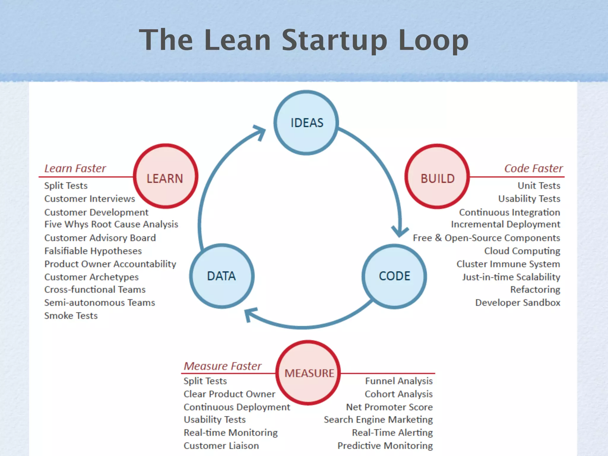 The Lean Startup Loop
 