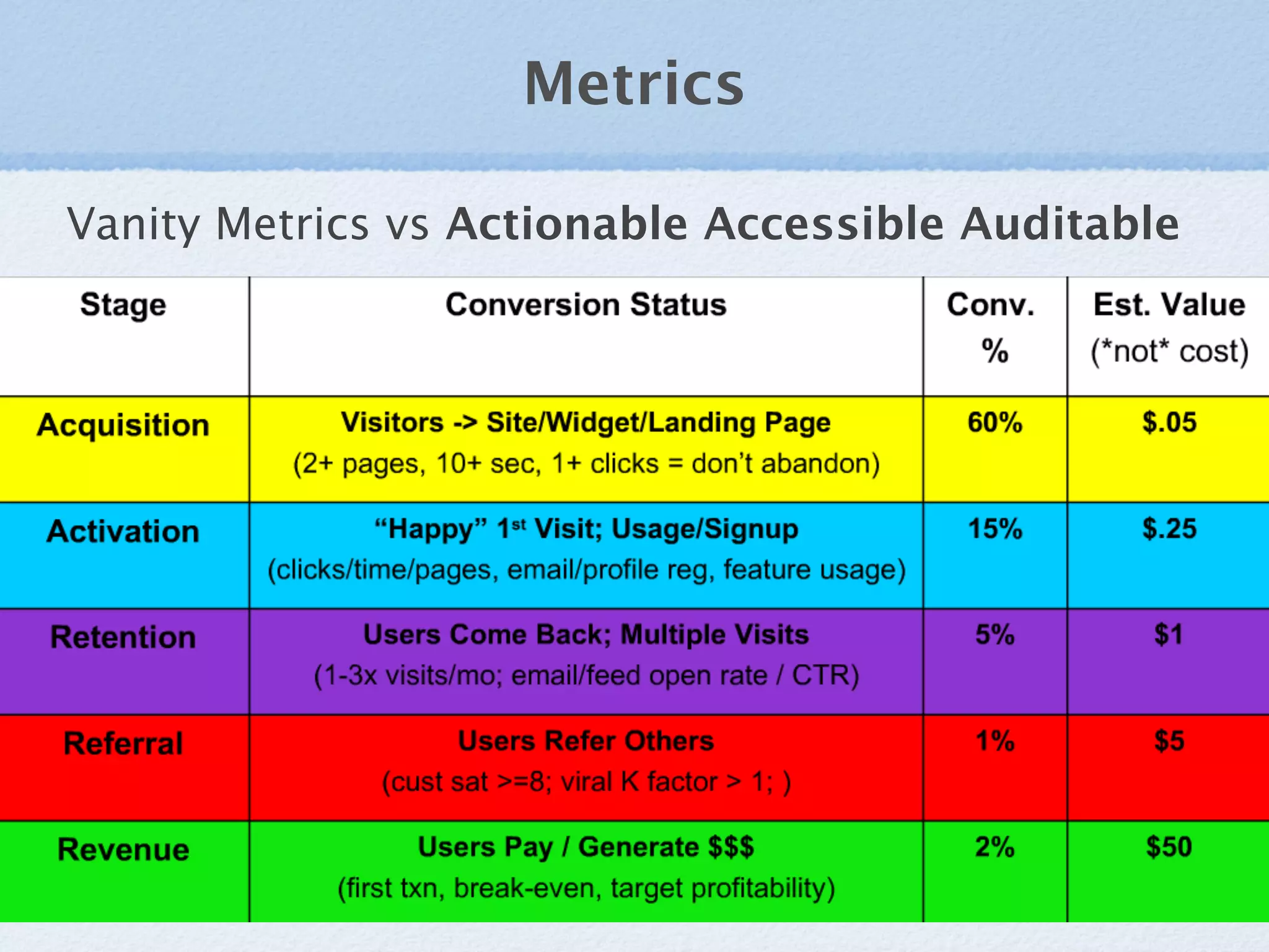 Metrics

Vanity Metrics vs Actionable Accessible Auditable
 