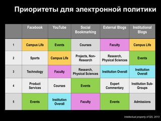 Приоритеты для электронной политики

       Facebook      YouTube           Social          External Blogs          Institutional
                                    Bookmarking                                   Blogs


1     Campus Life     Events           Courses              Faculty            Campus Life


                                    Projects, Non-        Research,
2        Sports     Campus Life                                                    Events
                                      Research         Physical Sciences

                                      Research,                                  Institution
3      Technology     Faculty                          Institution Overall
                                   Physical Sciences                               Overall

        Product                                            Expert            Institution Sub-
4                    Courses            Events
        Services                                         Commentary              Groups


                     Institution
5        Events                         Faculty             Events              Admissions
                       Overall


                                                                       Intellectual property of QS, 2013
 