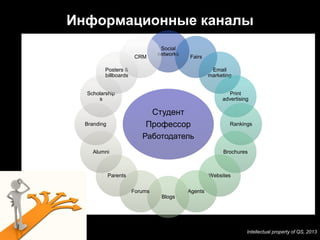 Информационные каналы
                                 Social
                                networks
                        CRM                Fairs

         Posters &                                   Email
         billboards                                 marketing


  Scholarship                                               Print
      s                                                  advertising

                            Студент
  Branding                 Профессор                        Rankings

                          Работодатель
     Alumni                                              Brochures



             Parents                                Websites

                       Forums              Agents
                                 Blogs




                                                                   Intellectual property of QS, 2013
 