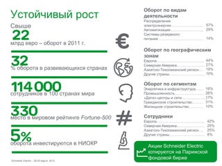 Оборот по видам
Устойчивый рост                         деятельности
                                        Распределение
Свыше                                   электроэнергии…………………….. 57%
                                        Автоматизация……………………... 29%
                                        Системы резервного
                                        питания………………………………. 14%
млрд евро – оборот в 2011 г.
                                        Оборот по географическим
                                        зонам
                                        Европа………………………………...             44%
                                        Северная Америка..…………………         27%
% оборота в развивающихся странах       Азиатско-Тихоокеанский регион….   19%
                                        Другие страны…………………….….          10%

                                        Оборот по сегментам
                                        Энергетика и инфраструктура……. 16%
сотрудников в 100 странах мира          Промышленность…………………… 26%
                                        «Дата»-центры и сети…………………    17%
                                        Гражданское строительство……… 31%
                                        Жилищное строительство………… 10%


место в мировом рейтинге Fortune-500    Сотрудники
                                        Европа………………………………...             42%
                                        Северная Америка..…………………         25%
                                        Азиатско-Тихоокеанский регион….   25%
                                        Другие страны…………………….….          8%

оборота инвестируются в НИОКР             Акции Schneider Electric
                                          котируются на Парижской
Schneider Electric - 28-29 марта 2013
                                          фондовой бирже
                                                                           3
 
