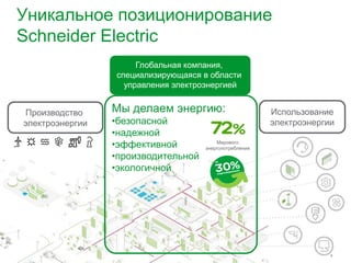 Уникальное позиционирование
Schneider Electric
                                             Глобальная компания,
                                        специализирующаяся в области
                                          управления электроэнергией


   Производство                         Мы делаем энергию:                      Использование
  электроэнергии                        •безопасной                             электроэнергии
                                        •надежной
                                        •эффективной            Мирового
                                                            энергопотребления
                                        •производительной
                                        •экологичной




Schneider Electric - 28-29 марта 2013                                                        4
 