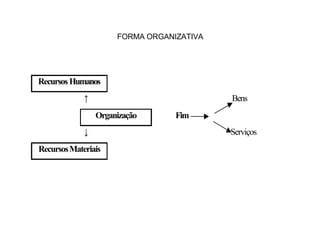 FORMA ORGANIZATIVA




Recursos Humanos
             ↑                             Bens
                 Organização      Fim
             ↓                             Serviços
Recursos Materiais
 