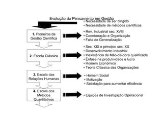 Evolução do Pensamento em Gestão
                            • Necessidade de ser dirigido
                            • Necessidade de métodos científicos
                            • Rev. Industrial sec. XVIII
 1. Pioneiros da            • Coordenação e Organização
Gestão Científica           • Falta de Generalização

                            • Sec. XIX e princípio sec. XX
                            • Desenvolvimento Industrial
2. Escola Clássica          • Inexistência de Mão-de-obra qualificada
                            • Ênfase na produtividade e lucro
                            • Homem Económico
                            • Teoria Clássica das Organizações

  3. Escola das              • Homem Social
Relações Humanas             • Motivação
                             • Satisfação para aumentar eficiência

  4. Escola dos
     Métodos                • Equipas de Investigação Operacional
  Quantitativos
 