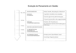 Evolução do Pensamento em Gestão
 