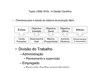 Taylor (1856-1915) - A Gestão Científica


• Orienta-se para o estudo do sistema de produção fabril


                 Objectivo    Objectivo     Objectivo
    Ênfase                                                  Método
                 Imediato      Geral         Último


     Tarefa     Desempenho   Máxima         Aumento       Estudo tempos
   Processos       Ideal   Prosperidade     Eficiência    e movimentos



  • Divisão do Trabalho
      – Administração
          • Planeamento e supervisão
      – Empregado
          • Execução (tarefas especializadas)
 