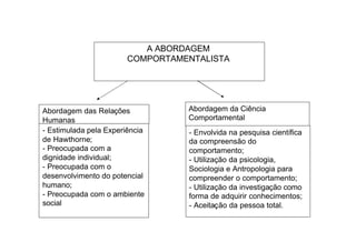 A ABORDAGEM
                        COMPORTAMENTALISTA




Abordagem das Relações            Abordagem da Ciência
Humanas                           Comportamental
- Estimulada pela Experiência     - Envolvida na pesquisa científica
de Hawthorne;                     da compreensão do
- Preocupada com a                comportamento;
dignidade individual;             - Utilização da psicologia,
- Preocupada com o                Sociologia e Antropologia para
desenvolvimento do potencial      compreender o comportamento;
humano;                           - Utilização da investigação como
- Preocupada com o ambiente       forma de adquirir conhecimentos;
social                            - Aceitação da pessoa total.
 