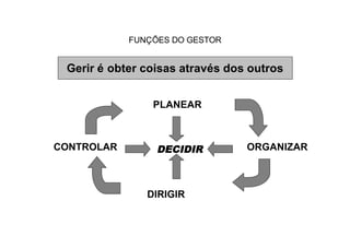 FUNÇÕES DO GESTOR


 Gerir é obter coisas através dos outros


                PLANEAR



CONTROLAR        DECIDIR         ORGANIZAR



               DIRIGIR
 