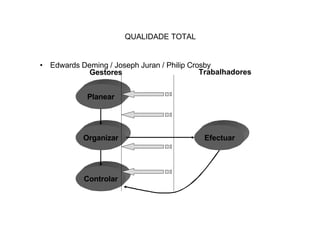QUALIDADE TOTAL


• Edwards Deming / Joseph Juran / Philip Crosby
            Gestores                        Trabalhadores


            Planear




           Organizar                        Efectuar




           Controlar
 