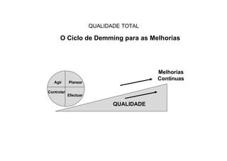 QUALIDADE TOTAL

      O Ciclo de Demming para as Melhorias




                                          Melhorias
                                          Contínuas
   Agir     Planear

Controlar
            Efectuar

                              QUALIDADE
 