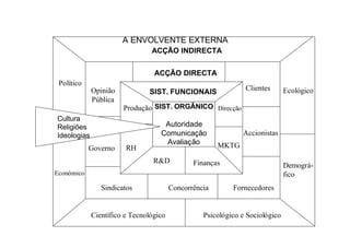 A ENVOLVENTE EXTERNA
                                ACÇÃO INDIRECTA


                                 ACÇÃO DIRECTA
 Político
             Opinião                                           Clientes       Ecológico
                               SIST. FUNCIONAIS
             Pública
                       Produção SIST. ORGÂNICO Direcção
Cultura
Religiões                           Autoridade
Ideologias                         Comunicação                Accionistas
                                    Avaliação          MKTG
            Governo     RH
                                 R&D           Finanças                       Demográ-
Económico                                                                     fico
                Sindicatos              Concorrência       Fornecedores


             Científico e Tecnológico             Psicológico e Sociológico
 
