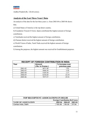 Andhra Pradesh (Rs. 126.64 crores). 
Analysis of the Last Three Years’ Data 
An analysis of the data for the last three years i.e. from 2003-04 to 2005-06 shows 
that; 
a) United States of America is the top donor country. 
b) Foundation Vincent E Ferrer, Spain contributed the highest amount of foreign 
contribution. 
c) Tamilnadu received the highest amount of foreign contribution. 
d) Chennai district received the highest amount of foreign contribution. 
e) World Vision of India, Tamil Nadu received the highest amount of foreign 
contribution. 
f) Among the purposes, the highest amount was received for Establishment purposes. 
RECEIPT OF FOREIGN CONTRIBUTION IN INDIA 
Year Amount 
( Rs. in Crores ) 
% Increase over 
previous year 
2001-02 4871.90 7.42 
2002-03 5046.50 3.58 
2003-04 5105.50 1.17 
2004-05 6256.68 22.55 
2005-06 7877.57 25.91 
TOP RECEIPTENT ASSOCIATIONS IN DELHI 
Foreign Contribution Rs/Crores 
NAME OF ASSOCIATION 2005-06 2004-05 2003-04 
Caritas India, Delhi 193.36 65.30 37.54 
11 
 