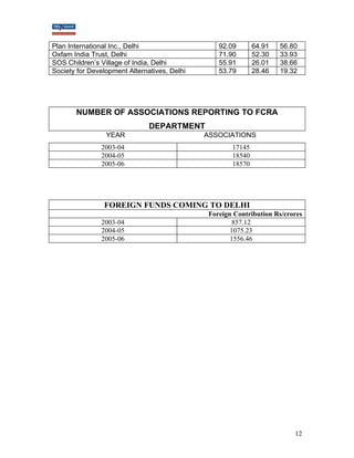 Plan International Inc., Delhi 92.09 64.91 56.80 
Oxfam India Trust, Delhi 71.90 52.30 33.93 
SOS Children’s Village of India, Delhi 55.91 26.01 38.66 
Society for Development Alternatives, Delhi 53.79 28.46 19.32 
NUMBER OF ASSOCIATIONS REPORTING TO FCRA 
DEPARTMENT 
YEAR ASSOCIATIONS 
2003-04 17145 
2004-05 18540 
2005-06 18570 
FOREIGN FUNDS COMING TO DELHI 
Foreign Contribution Rs/crores 
2003-04 857.12 
2004-05 1075.23 
2005-06 1556.46 
12 
 